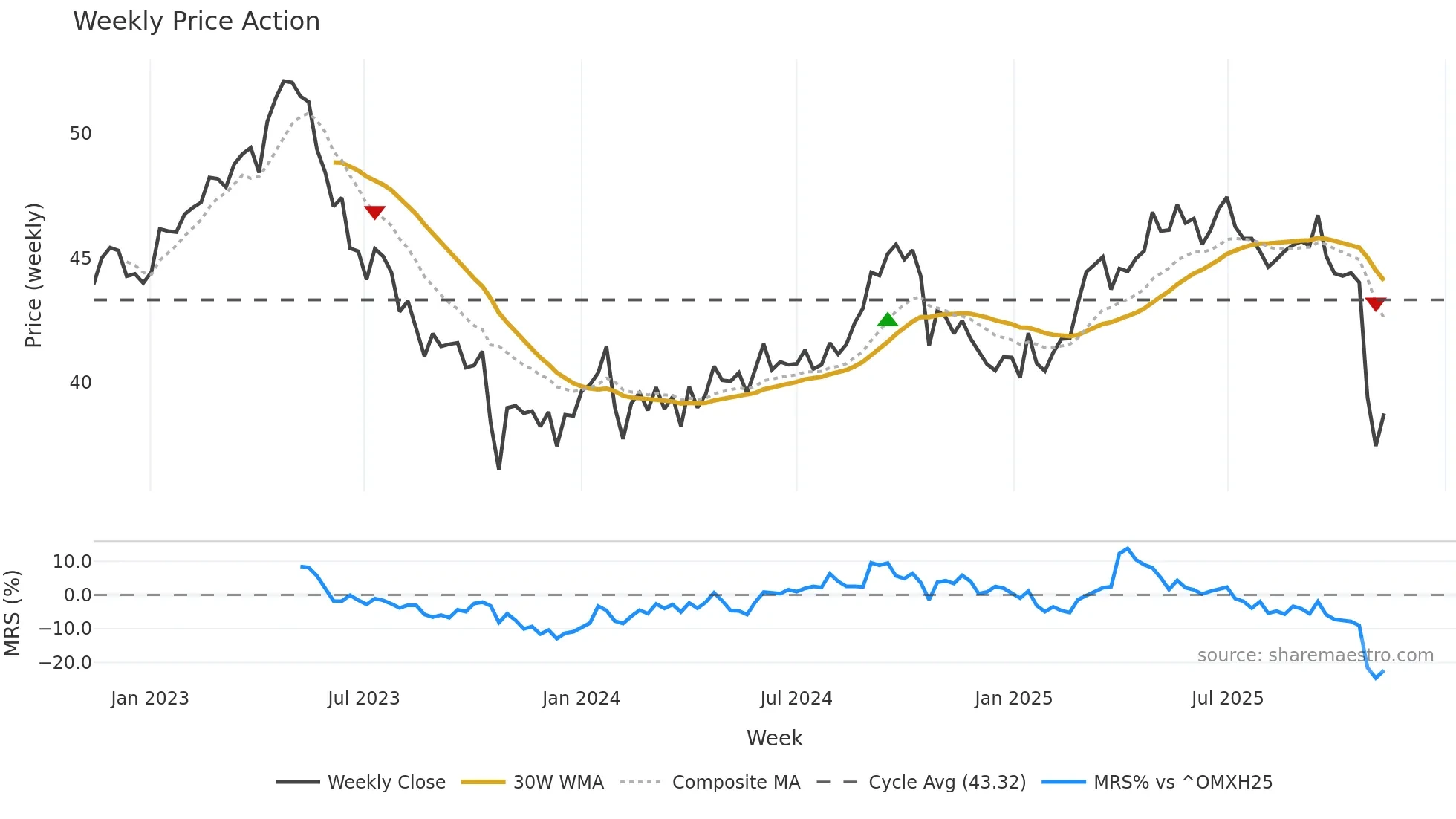 ELISA weekly Price Action chart, closing 2025-11-10