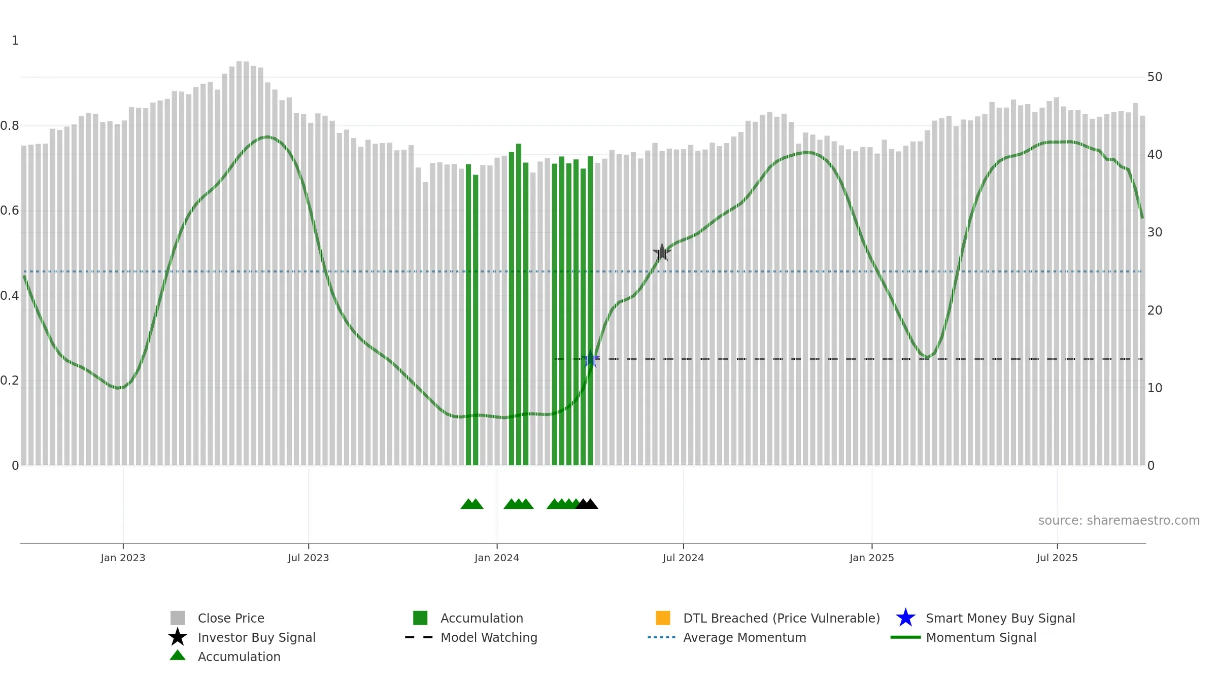 ELISA weekly Smart Money chart, closing 2025-09-15.
