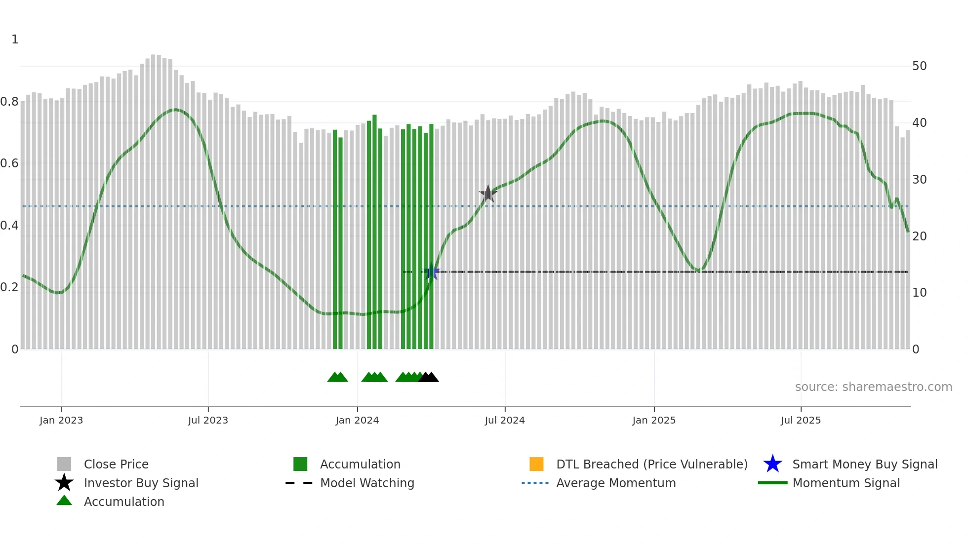 ELISA weekly Smart Money chart