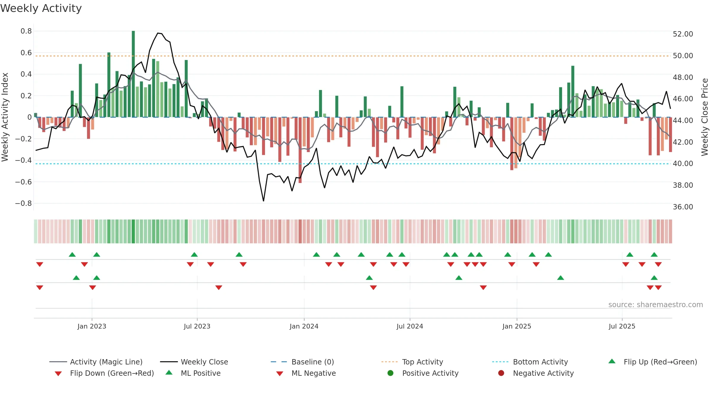 ELISA weekly Activity chart, closing 2025-09-15.