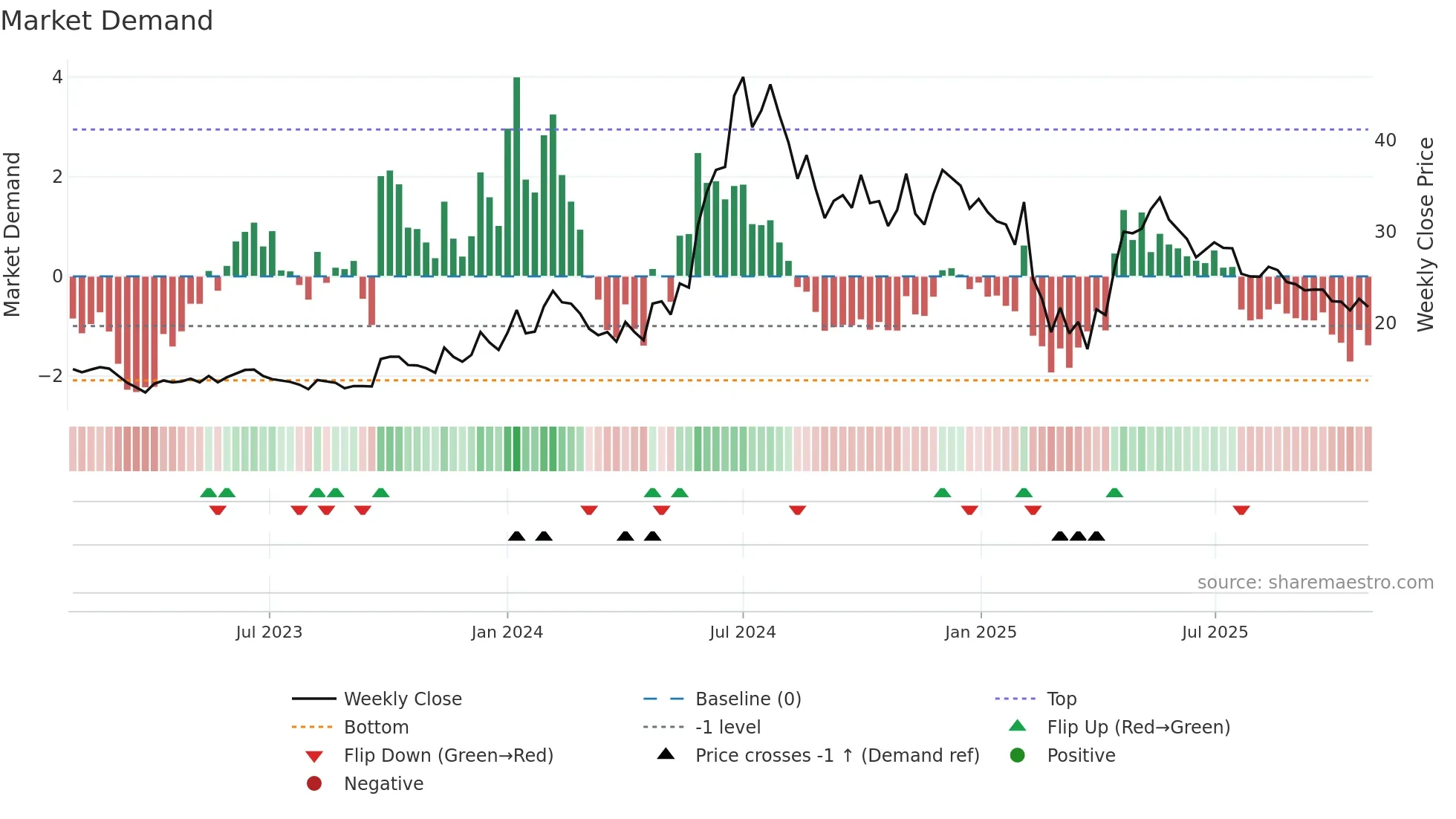 ASHIMASYN weekly Market Demand chart
