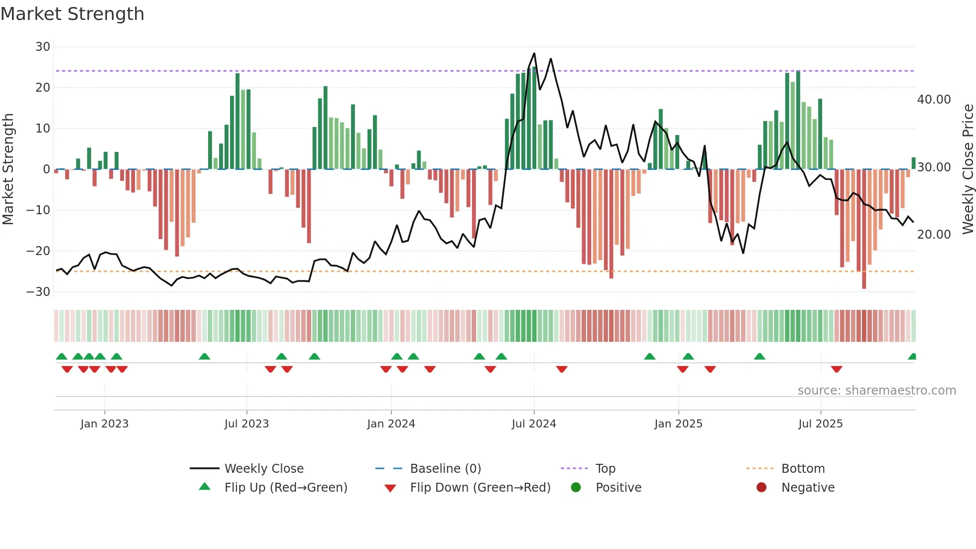 ASHIMASYN weekly Market Strength chart