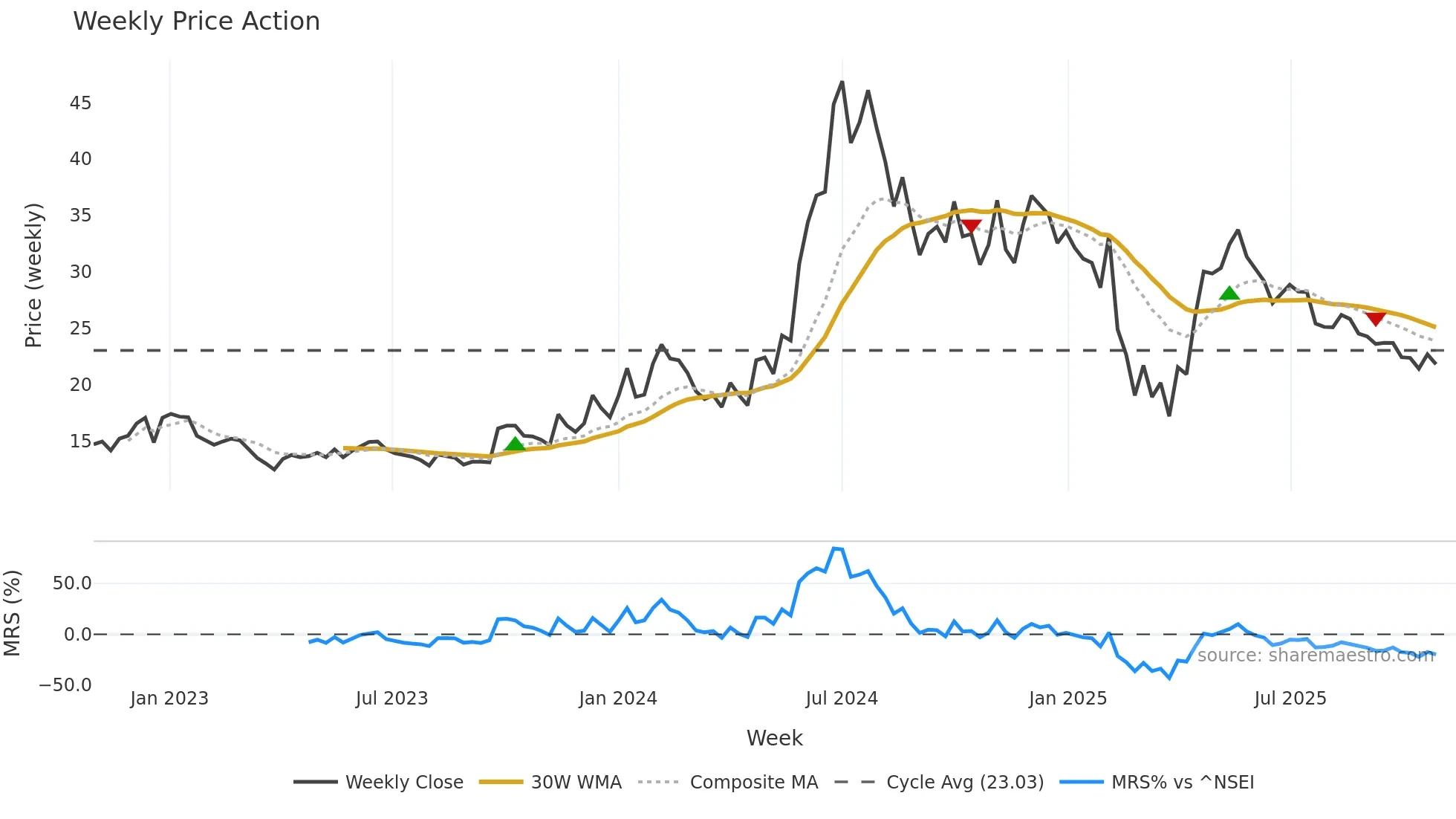 ASHIMASYN weekly Price Action chart, closing 2025-10-27