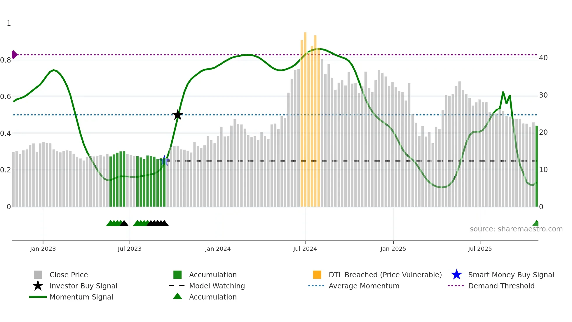 ASHIMASYN weekly Smart Money chart