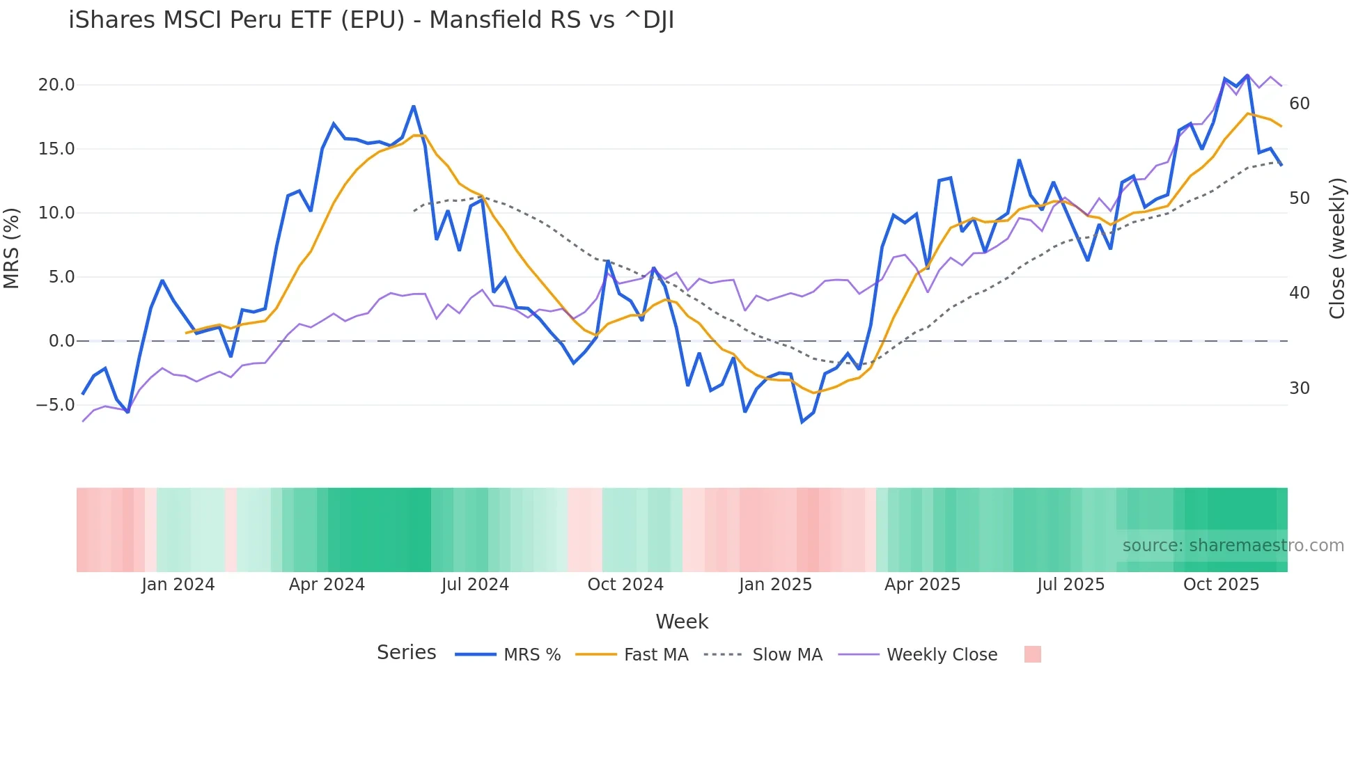 EPU Mansfield Relative Strength chart