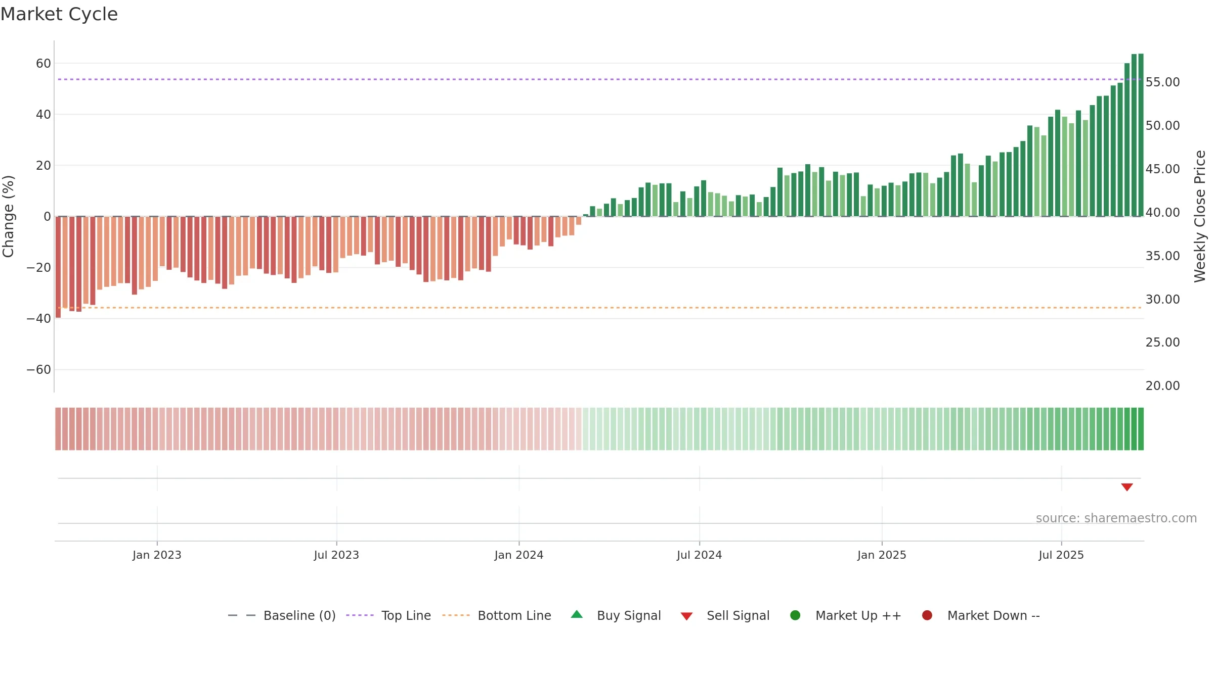 EPU weekly Market Cycle chart, closing 2025-09-19.