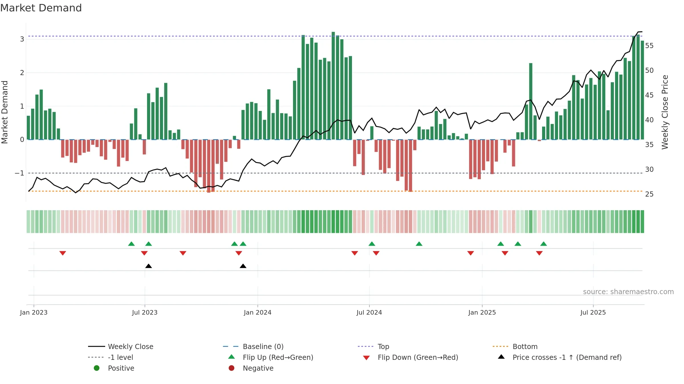 EPU weekly Market Demand chart, closing 2025-09-19.