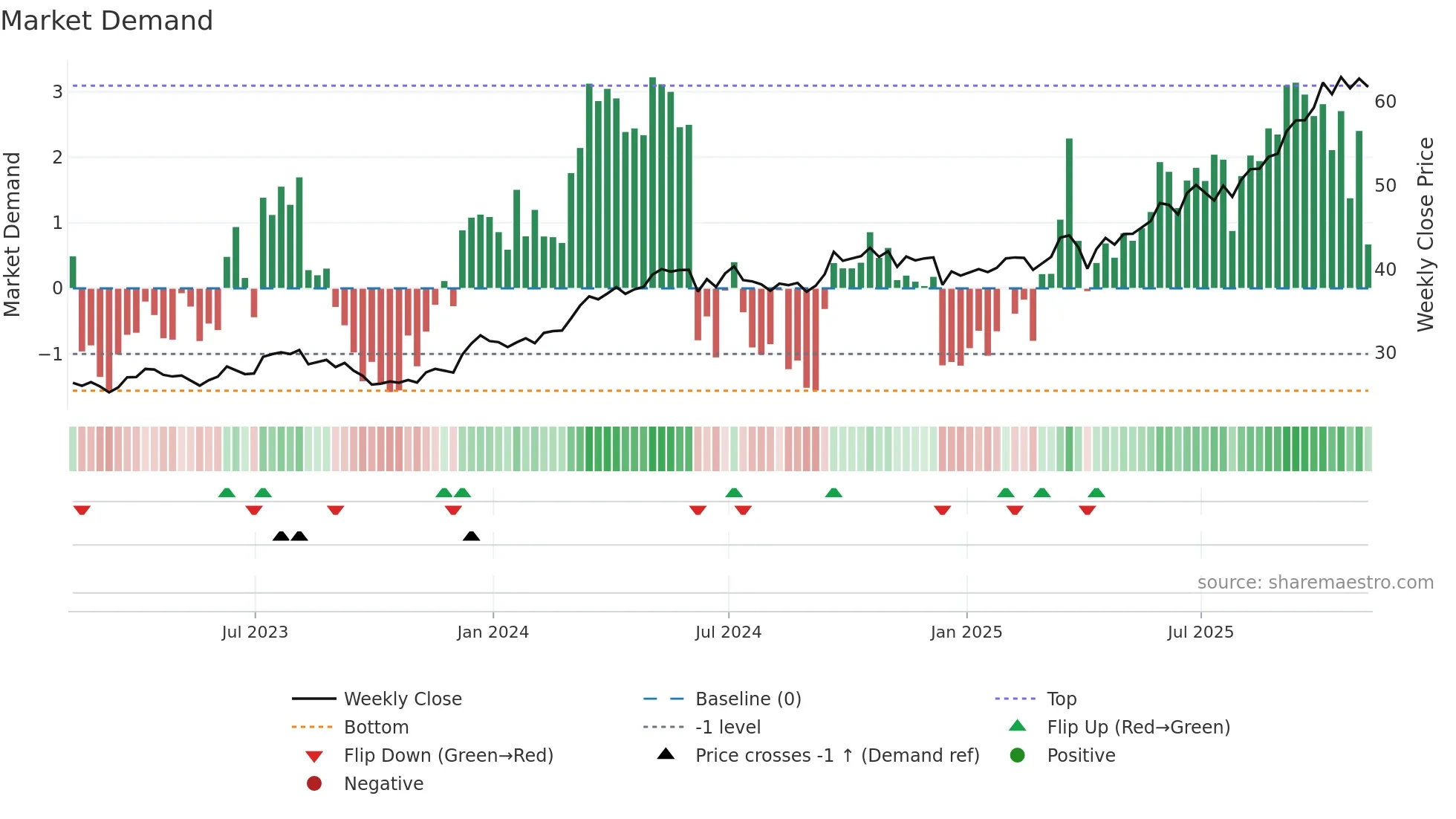 EPU weekly Market Demand chart
