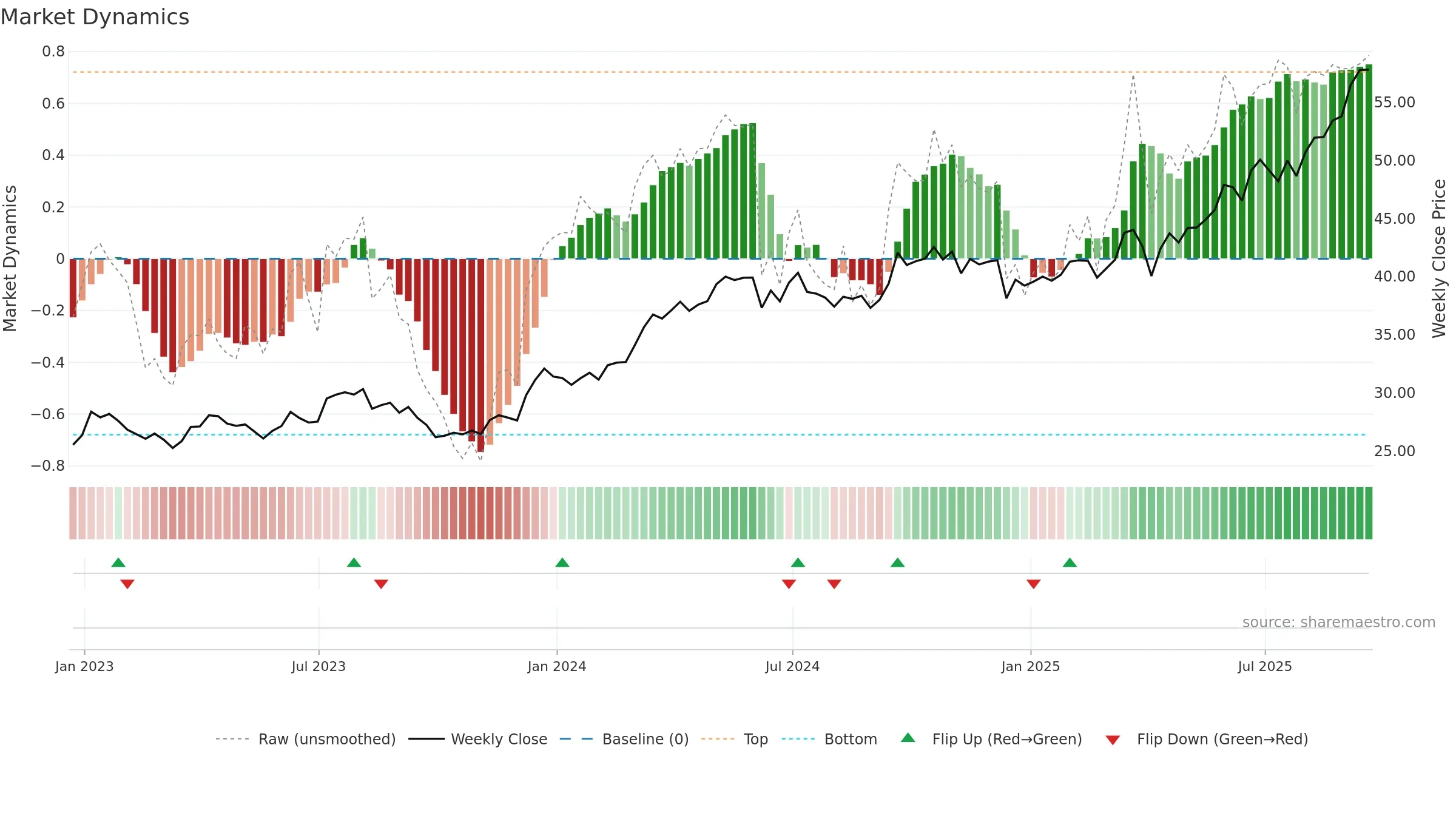 EPU weekly Market Dynamics chart, closing 2025-09-19.