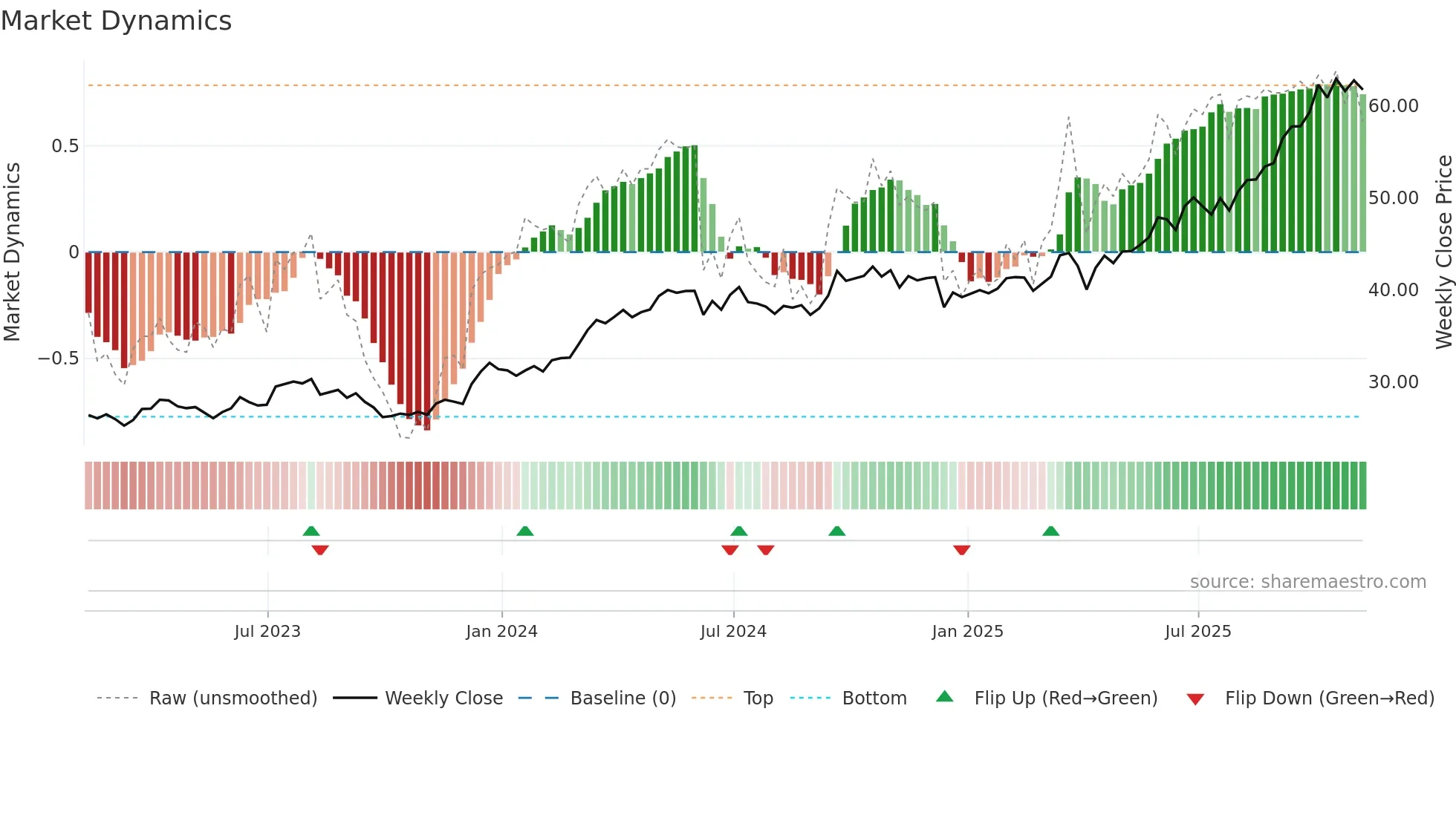 EPU weekly Market Dynamics chart