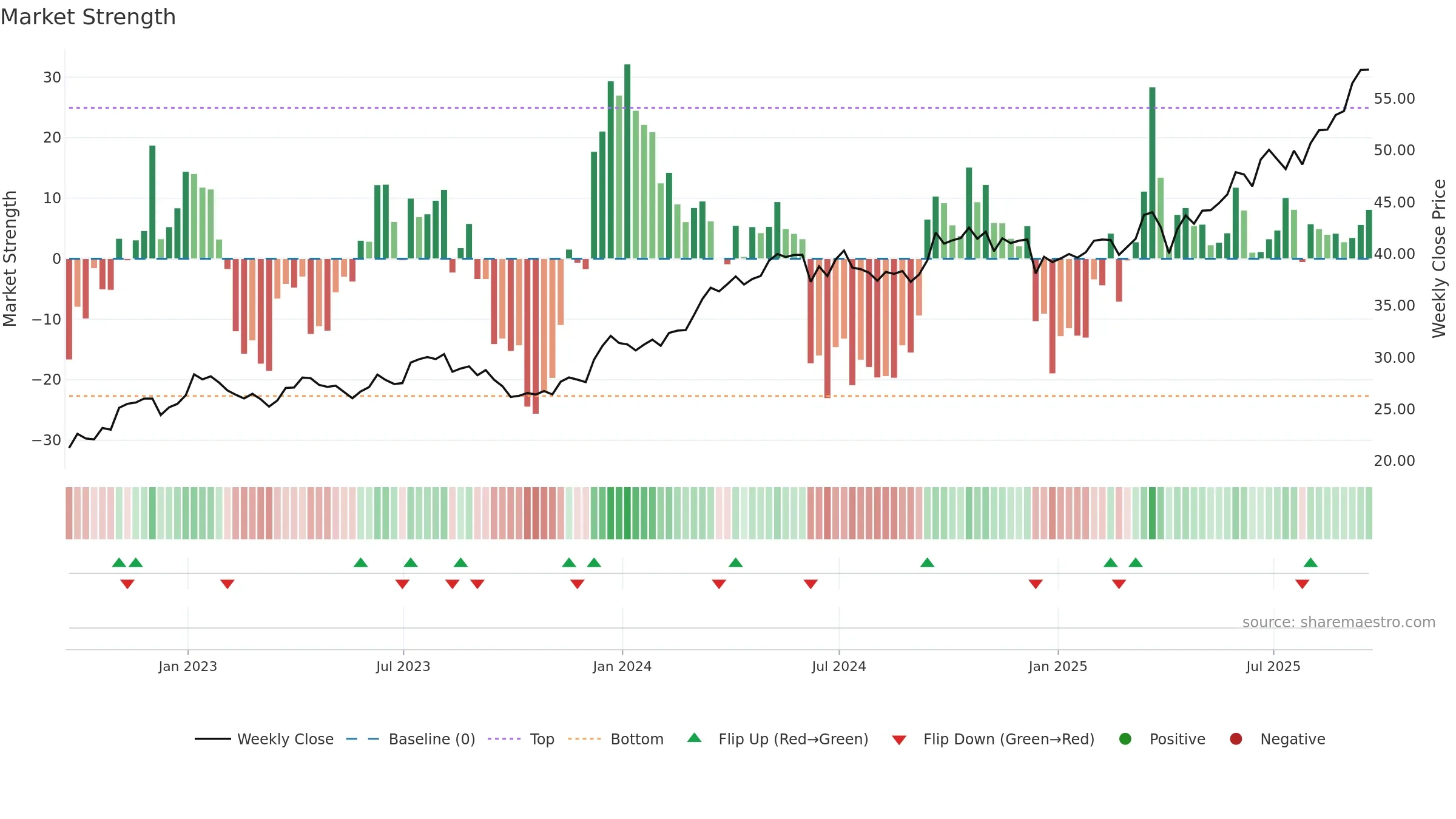EPU weekly Market Strength chart, closing 2025-09-19.