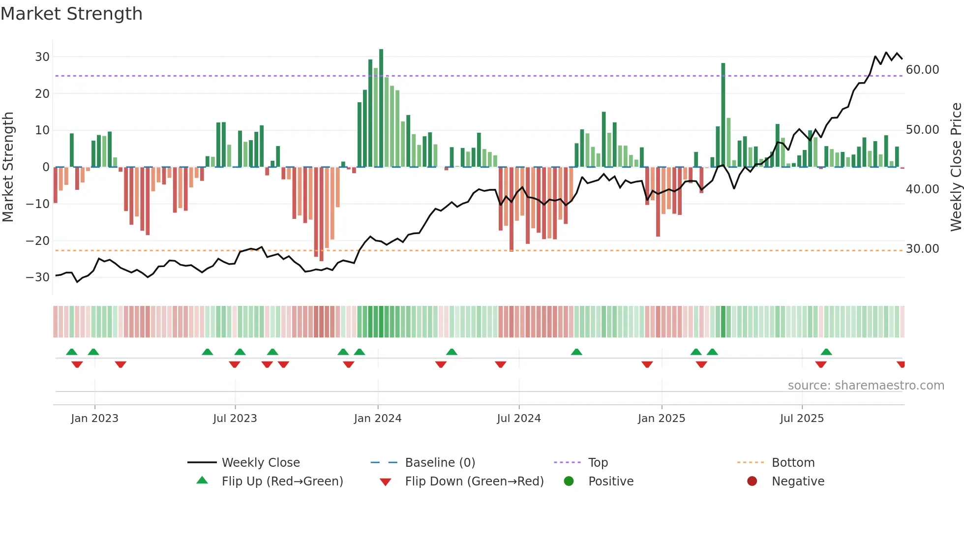 EPU weekly Market Strength chart