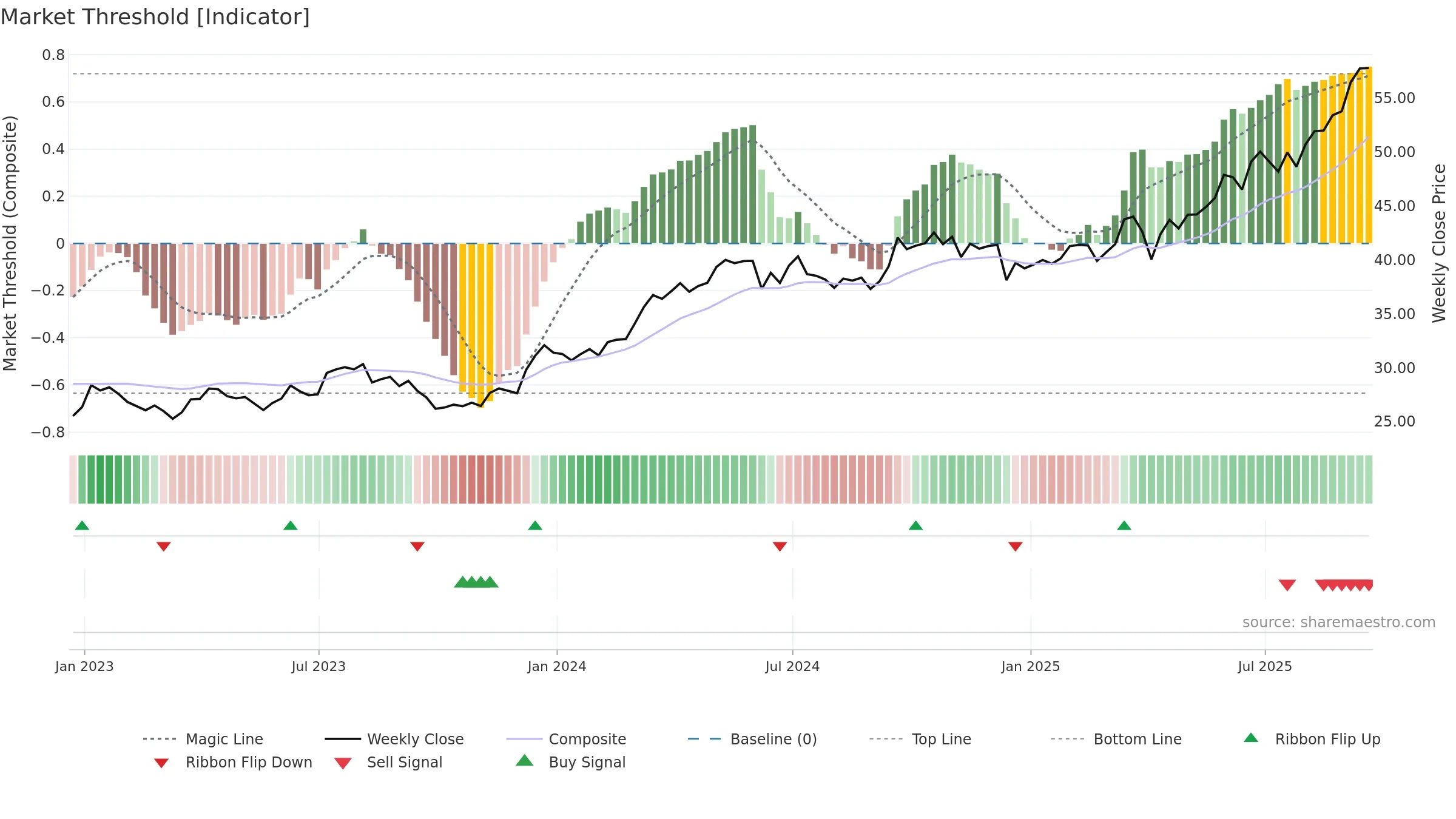 EPU weekly Market Threshold chart, closing 2025-09-19.