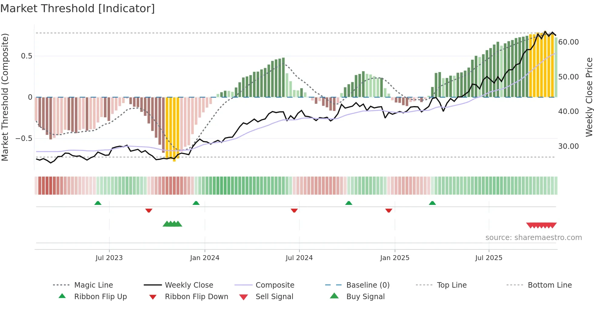 EPU weekly Market Threshold chart