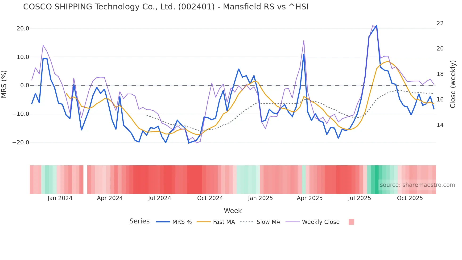 002401 Mansfield Relative Strength chart