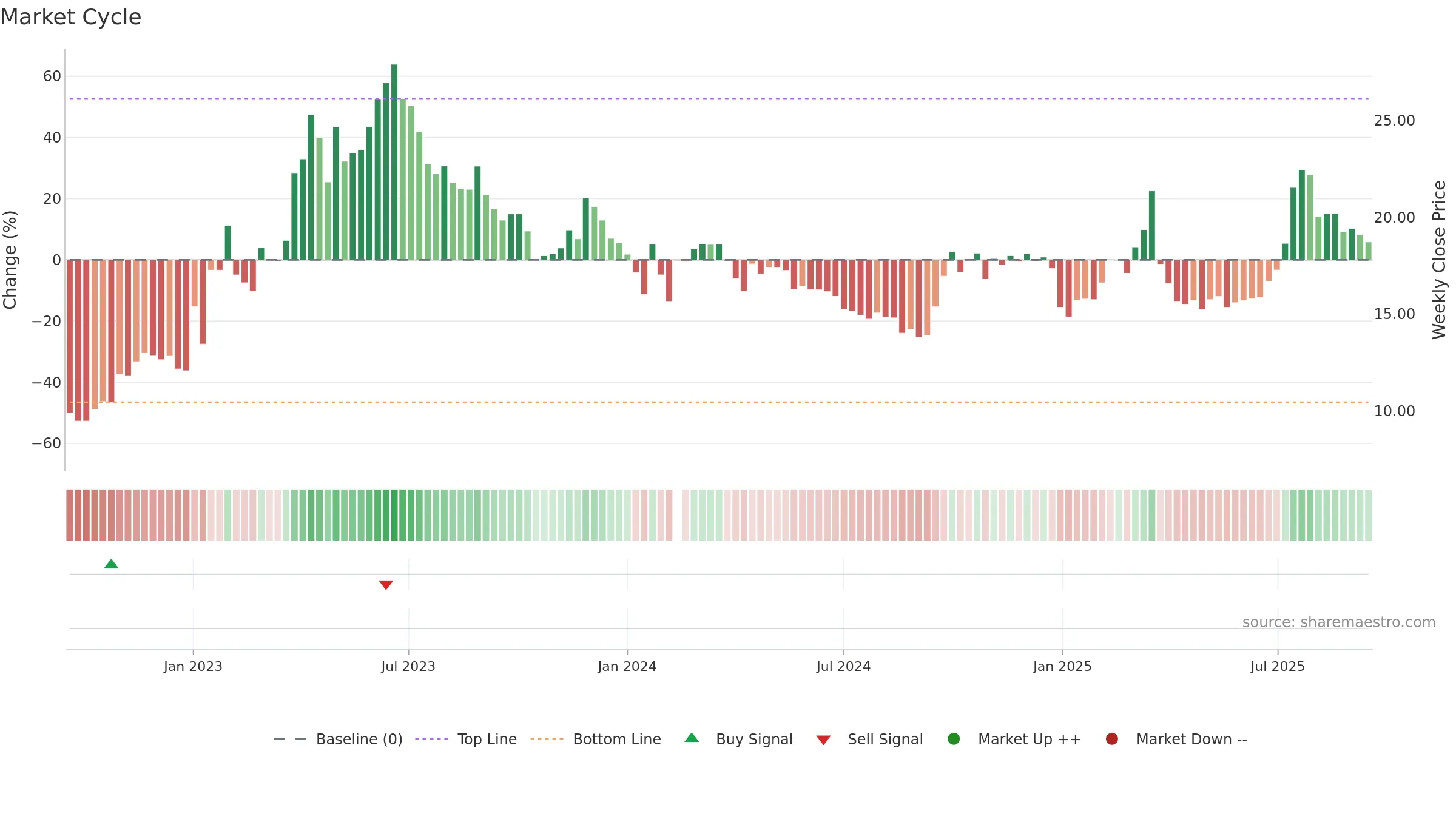 002401 weekly Market Cycle chart, closing 2025-09-15.