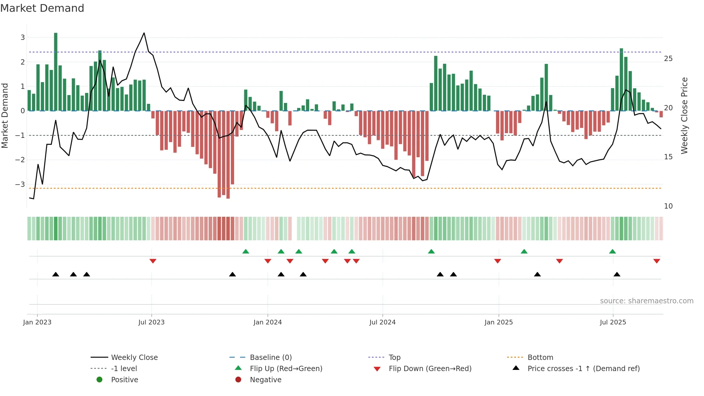 002401 weekly Market Demand chart, closing 2025-09-15.