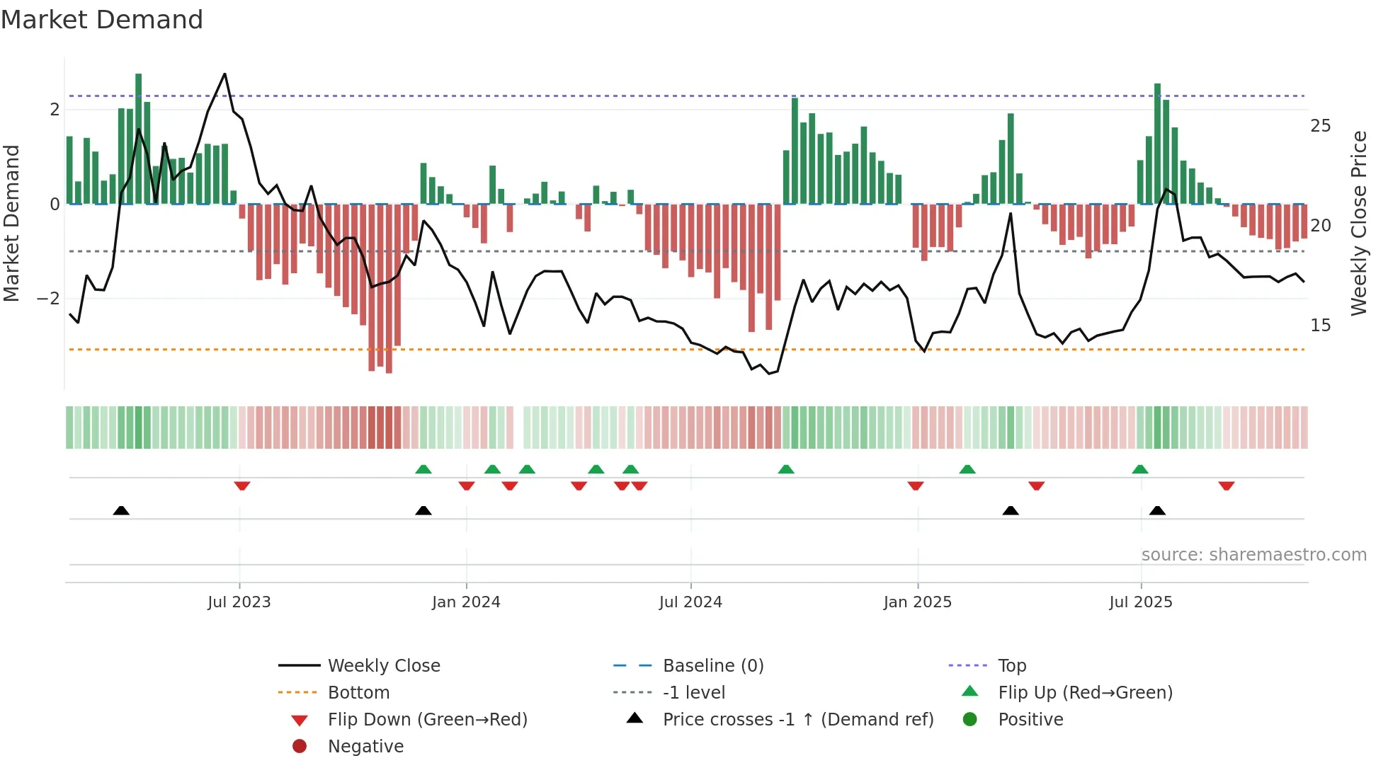002401 weekly Market Demand chart