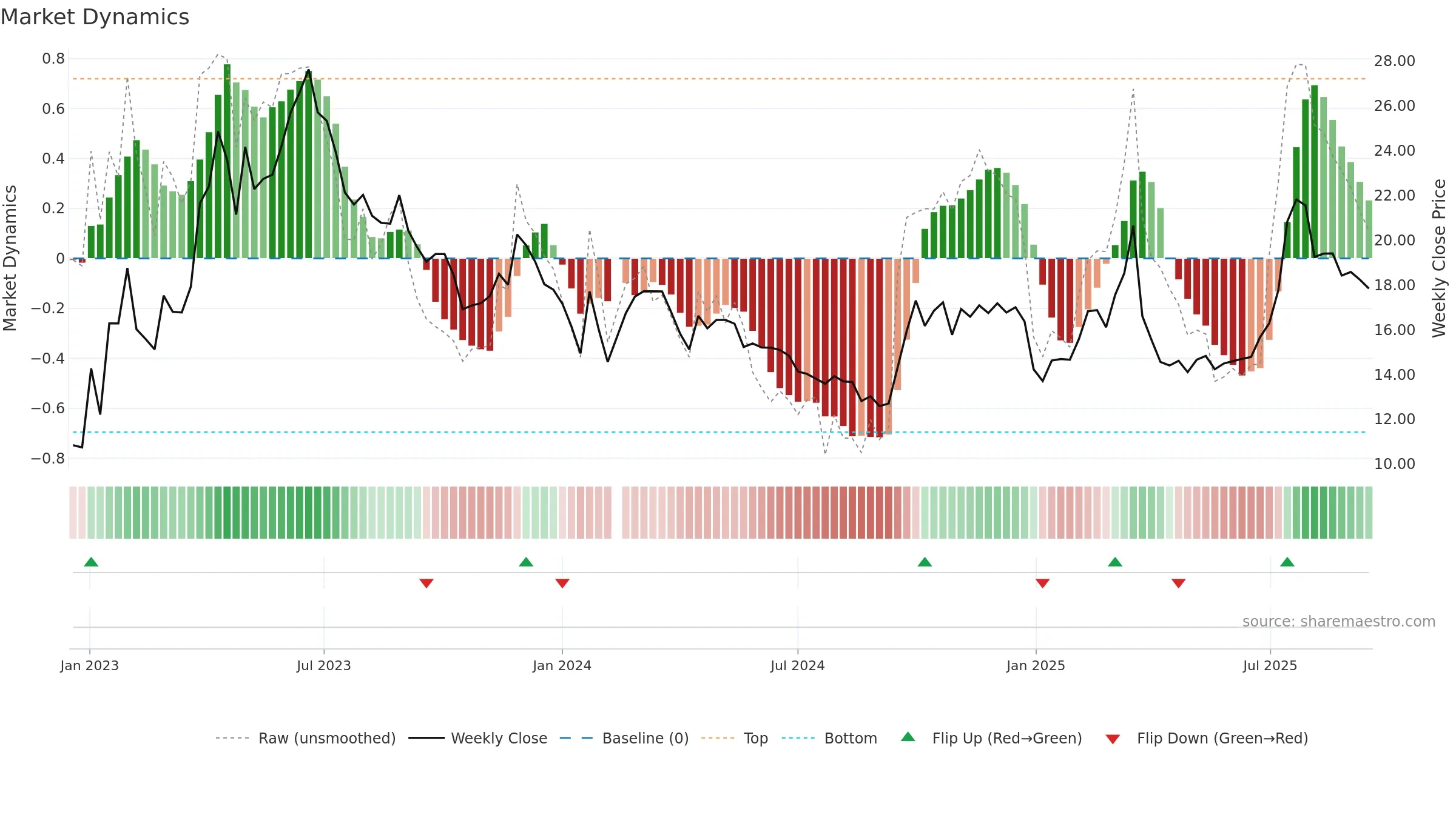 002401 weekly Market Dynamics chart, closing 2025-09-15.