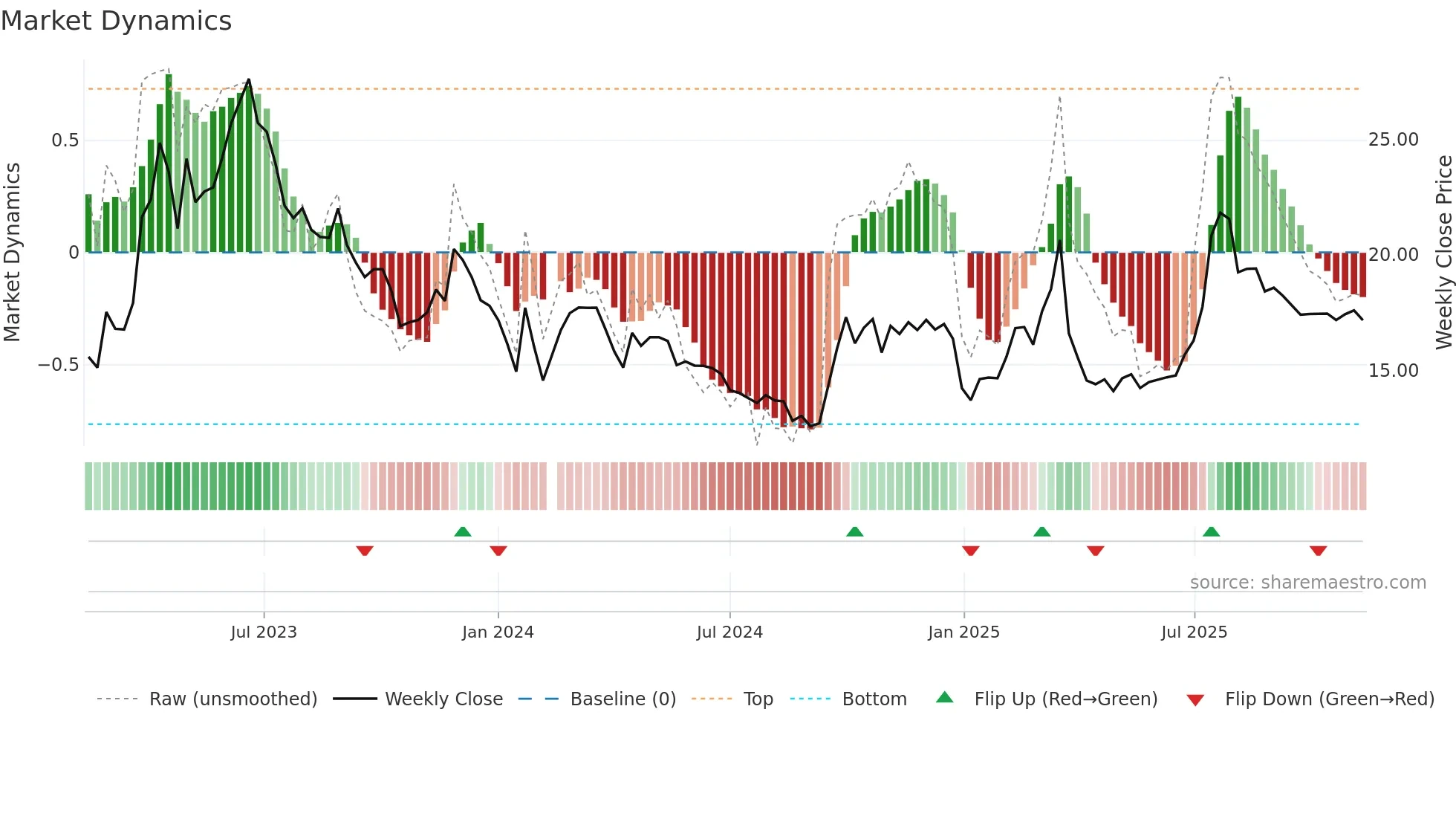 002401 weekly Market Dynamics chart