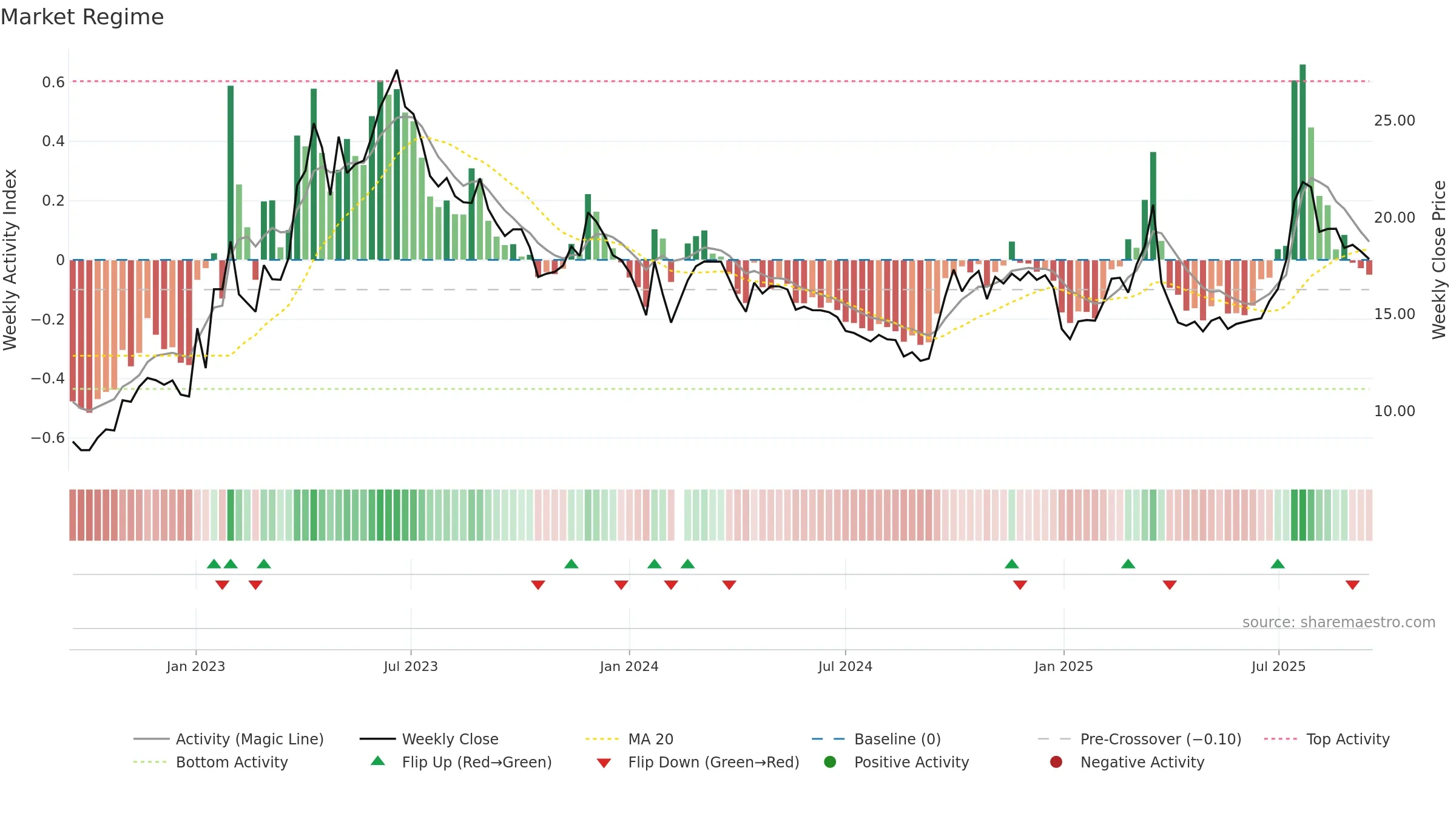002401 weekly Market Snapshot chart, closing 2025-09-15.
