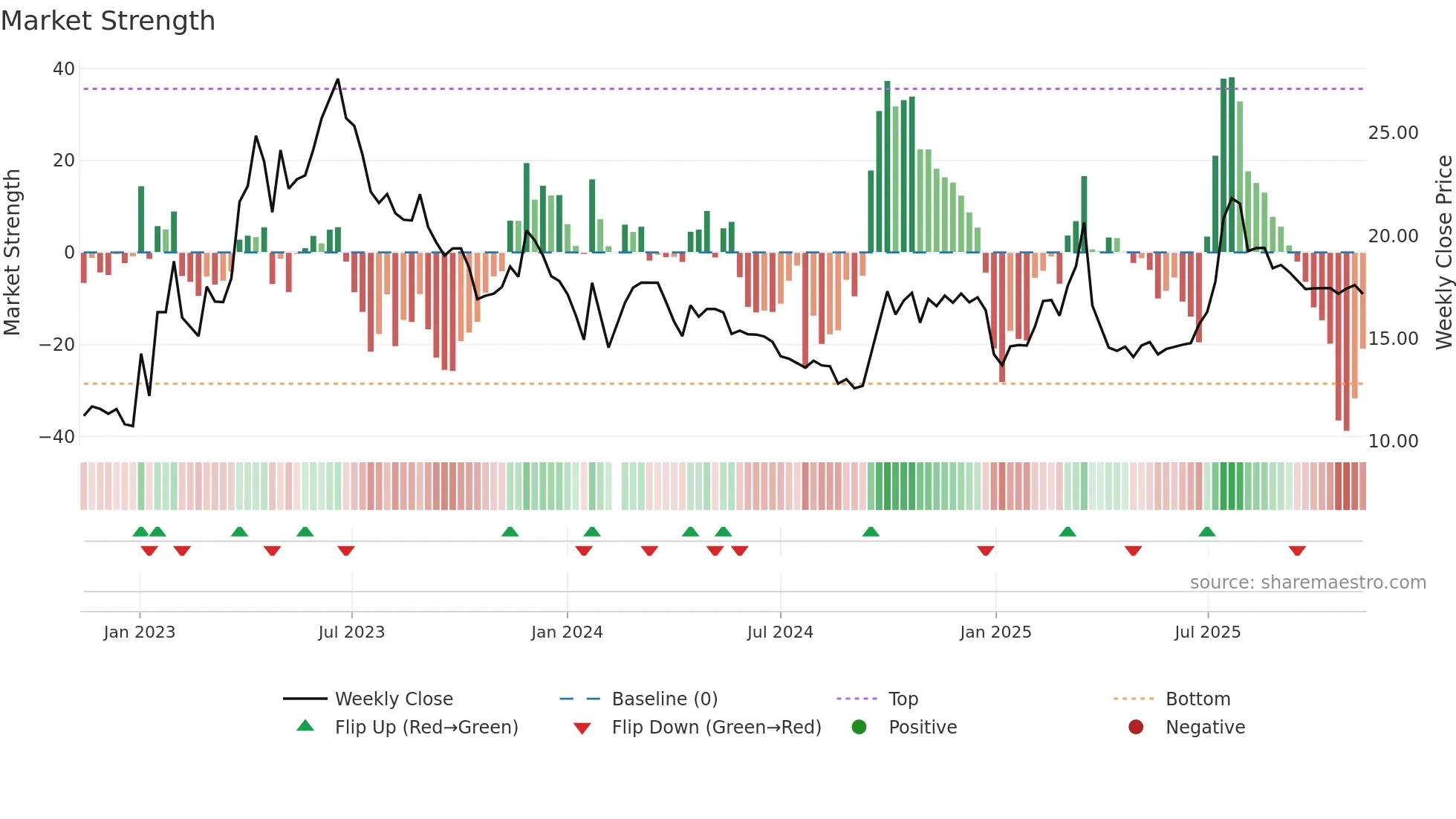 002401 weekly Market Strength chart