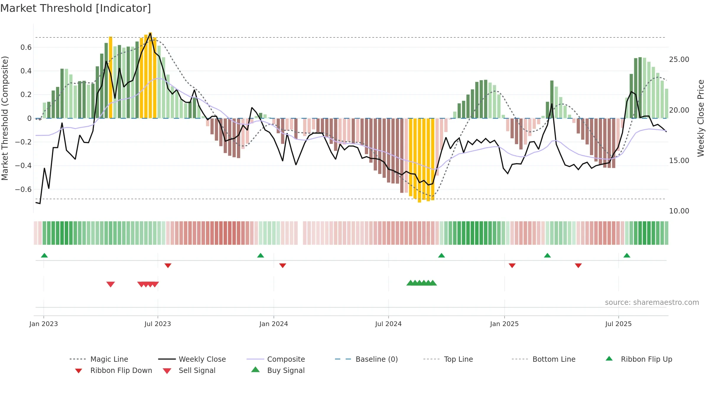 002401 weekly Market Threshold chart, closing 2025-09-15.