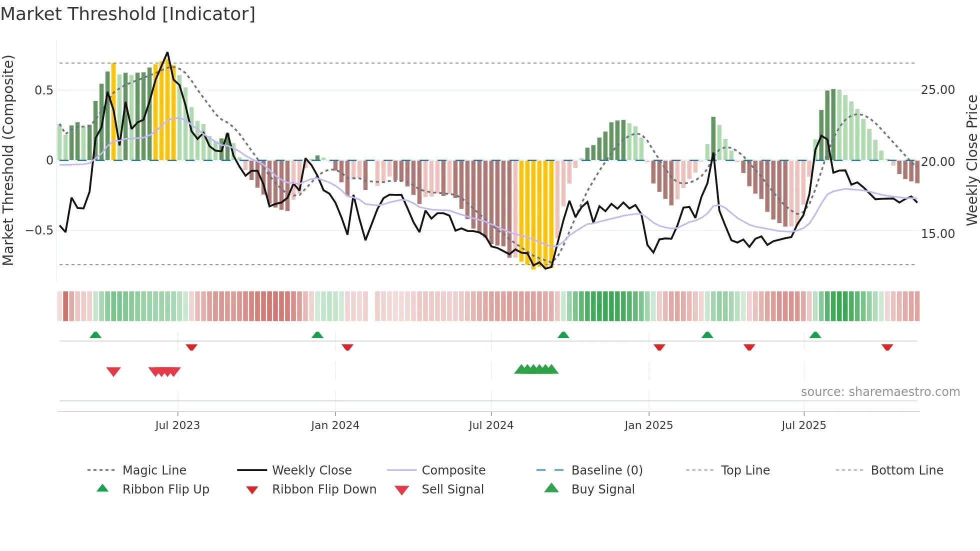 002401 weekly Market Threshold chart