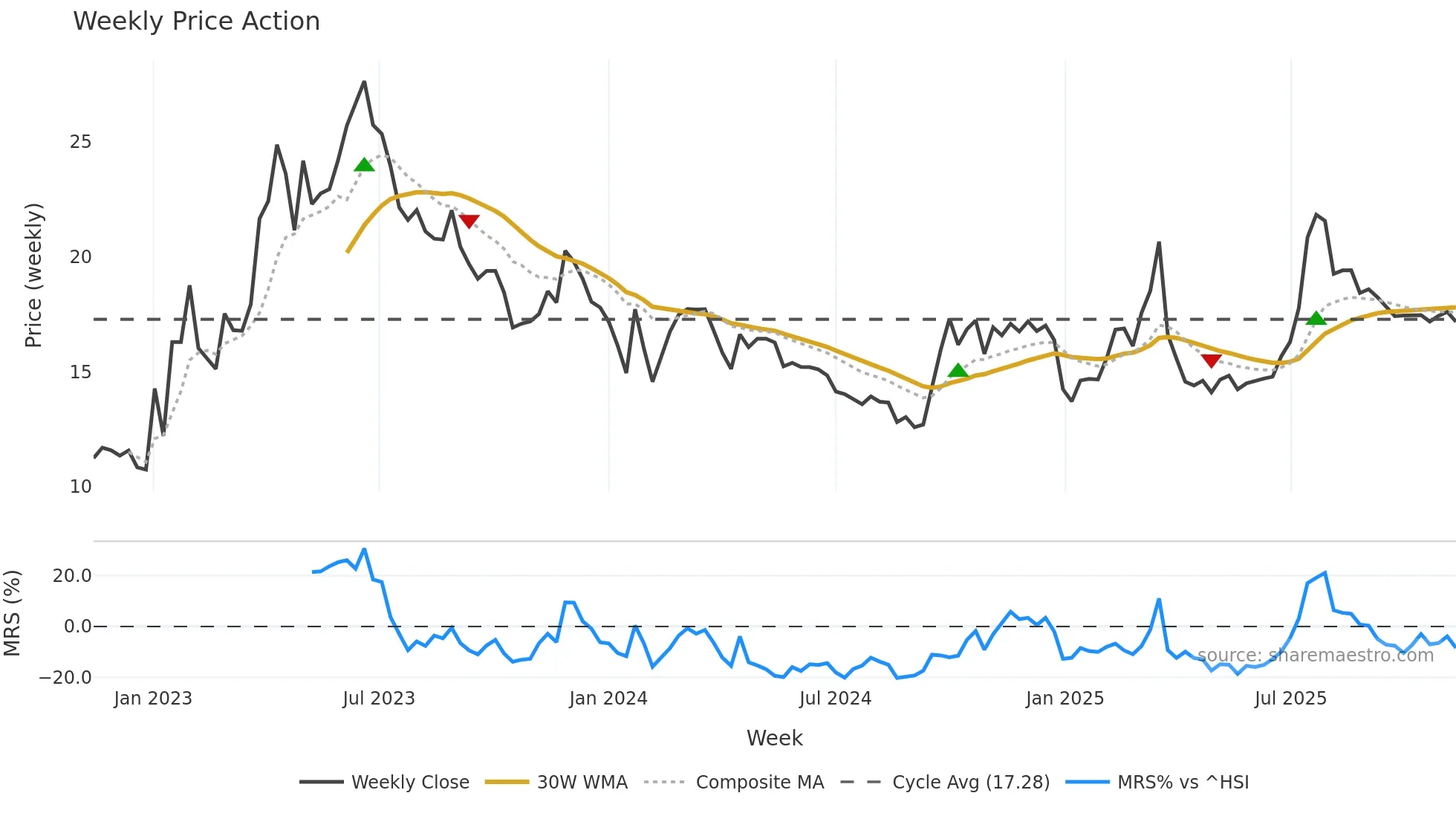 002401 weekly Price Action chart, closing 2025-11-10