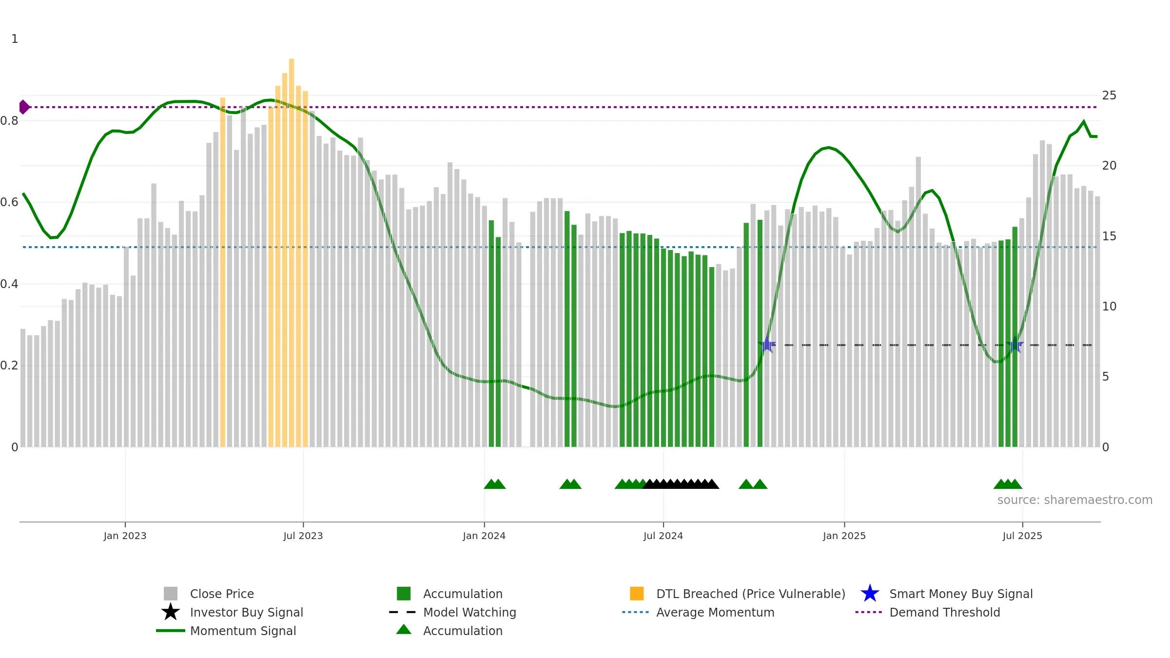 002401 weekly Smart Money chart, closing 2025-09-15.