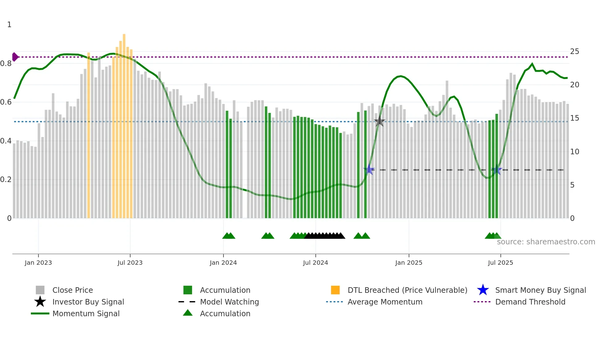 002401 weekly Smart Money chart
