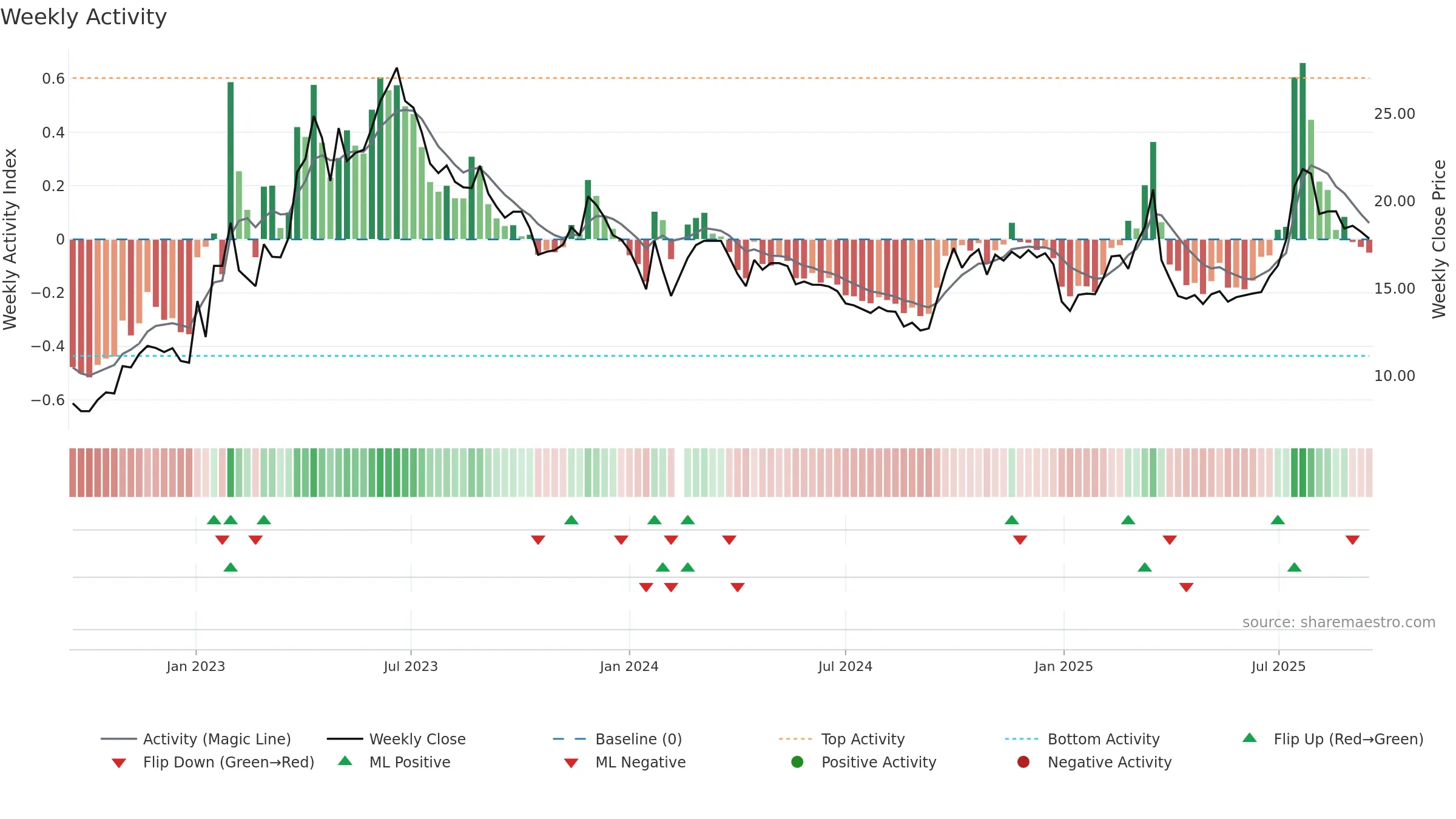 002401 weekly Activity chart, closing 2025-09-15.