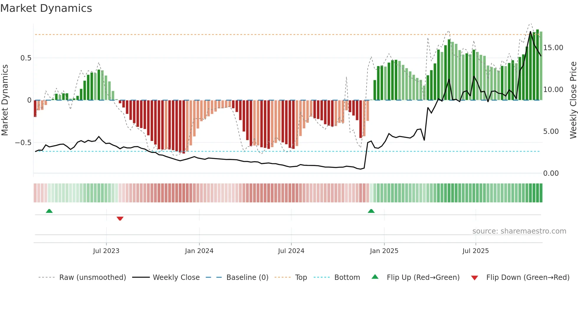 DBVT weekly Market Dynamics chart