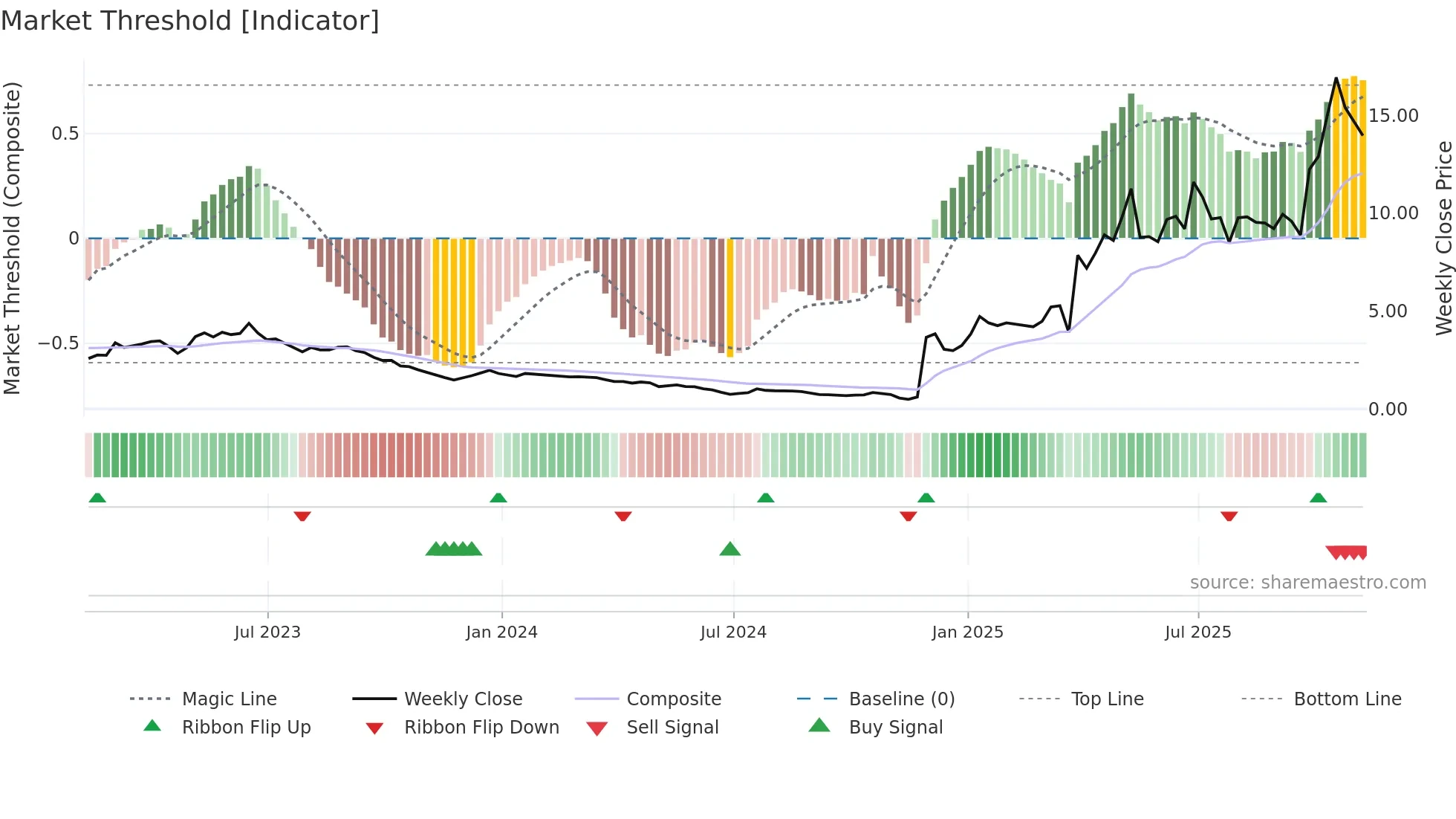 DBVT weekly Market Threshold chart
