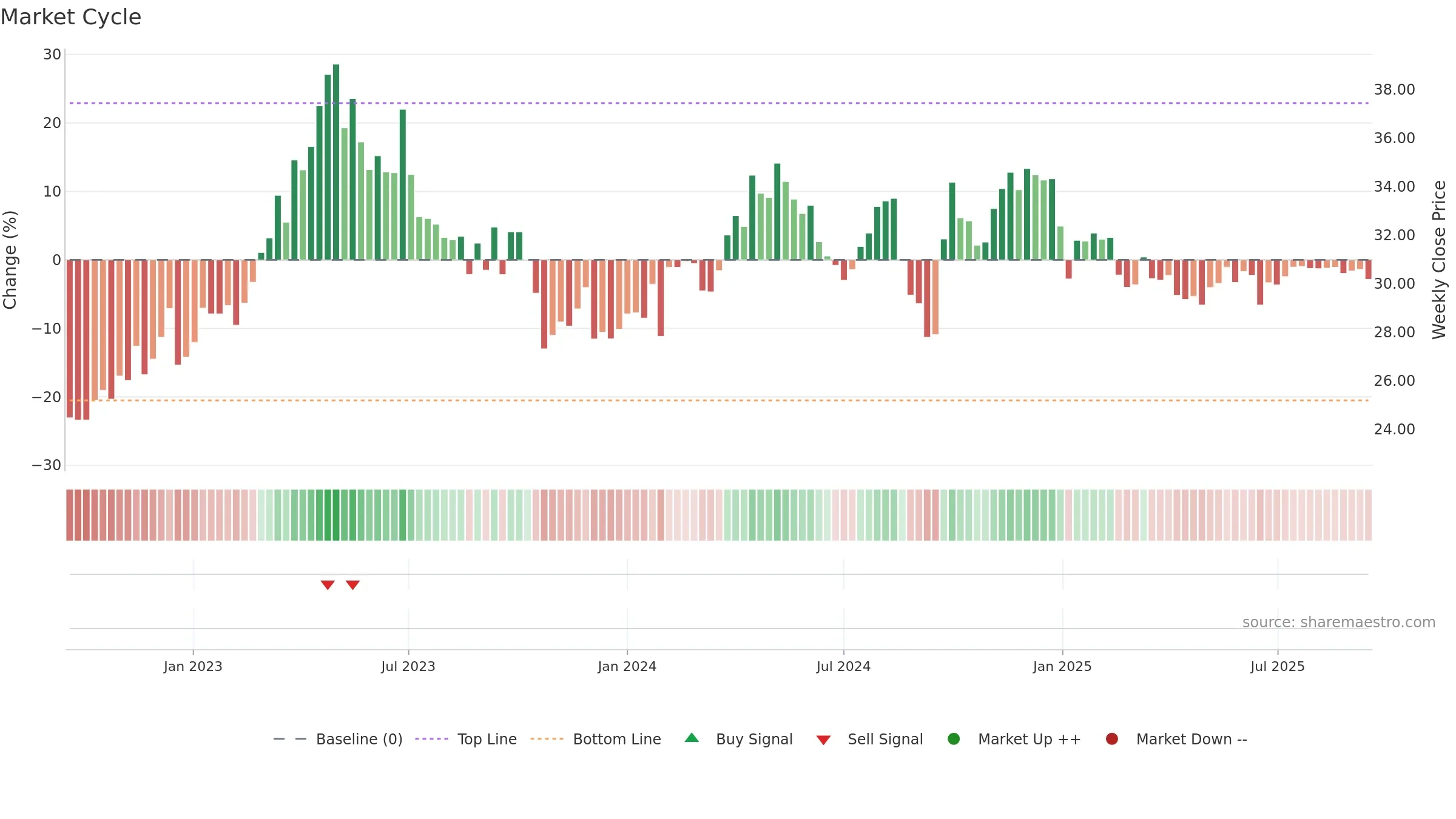600511 weekly Market Cycle chart, closing 2025-09-15.