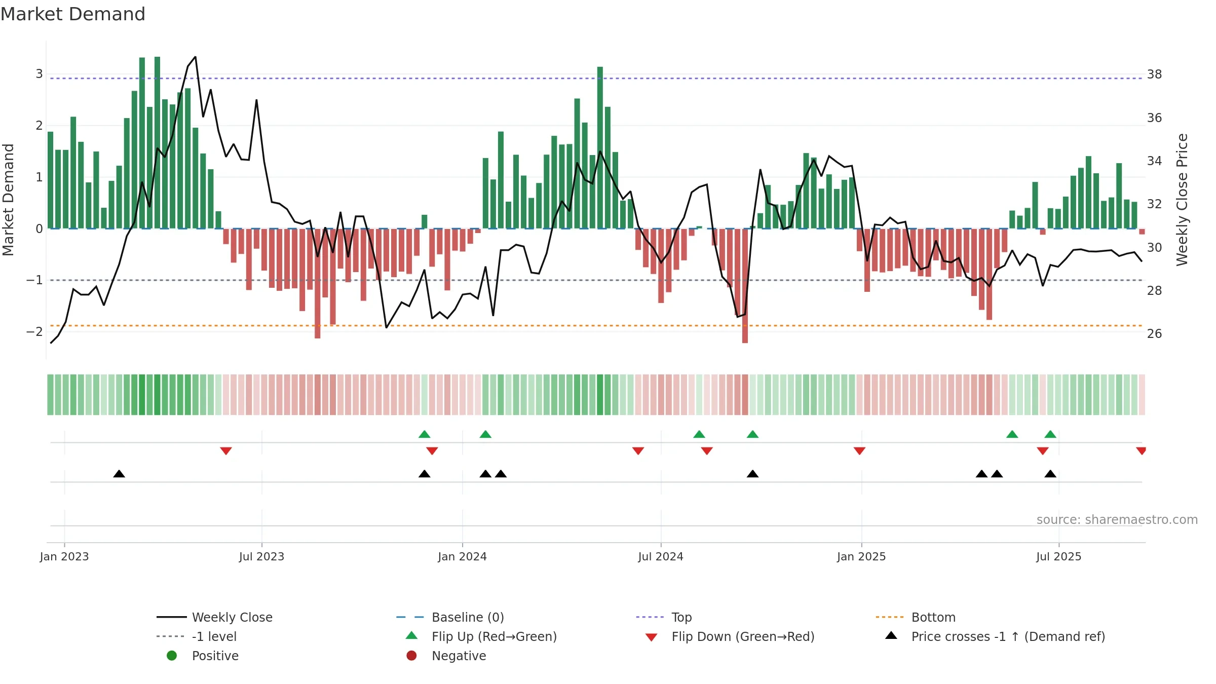 600511 weekly Market Demand chart, closing 2025-09-15.