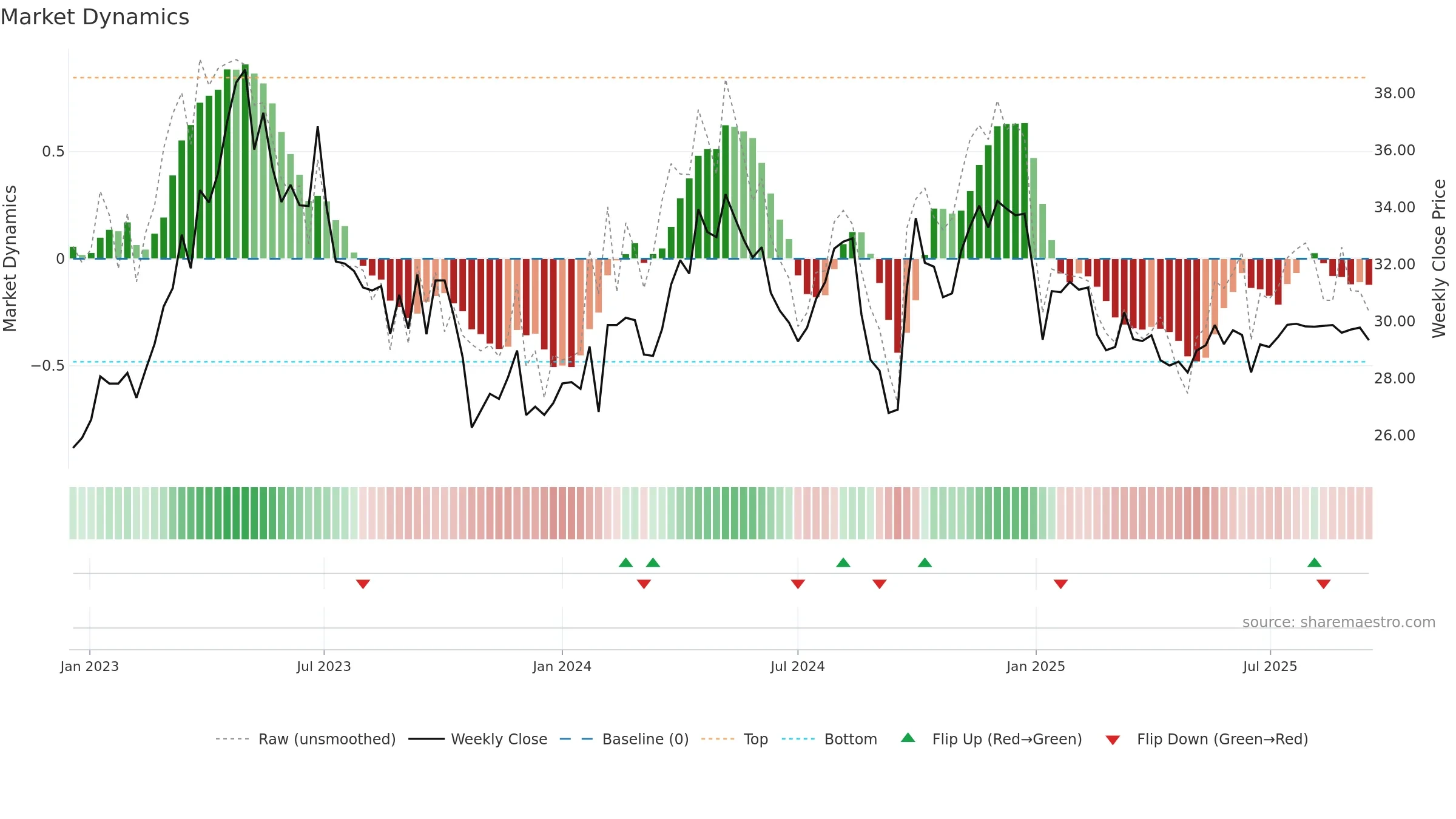 600511 weekly Market Dynamics chart, closing 2025-09-15.