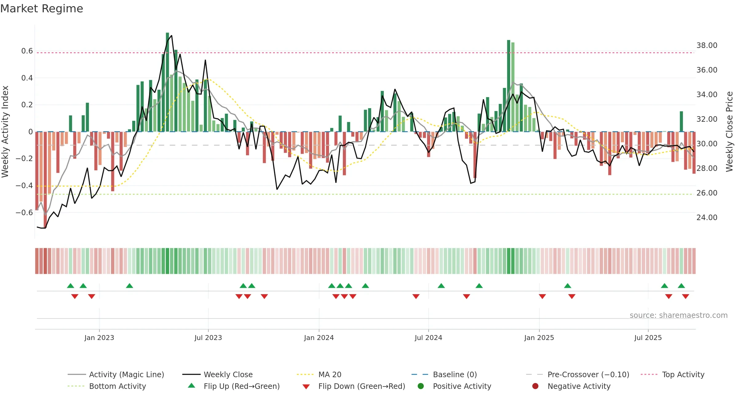 600511 weekly Market Snapshot chart, closing 2025-09-15.