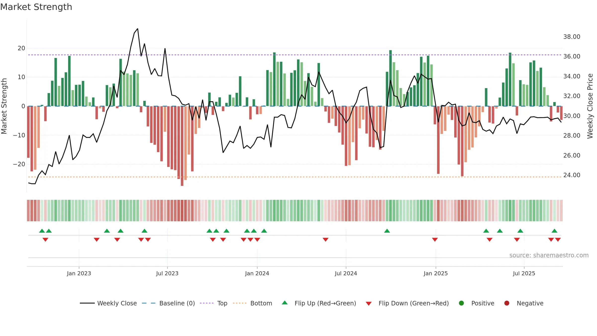 600511 weekly Market Strength chart, closing 2025-09-15.