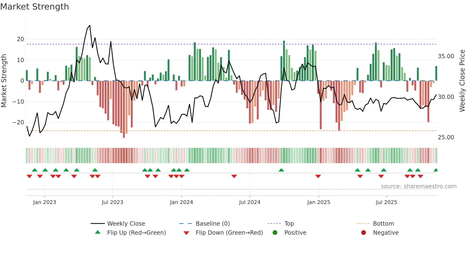 600511 weekly Market Strength chart