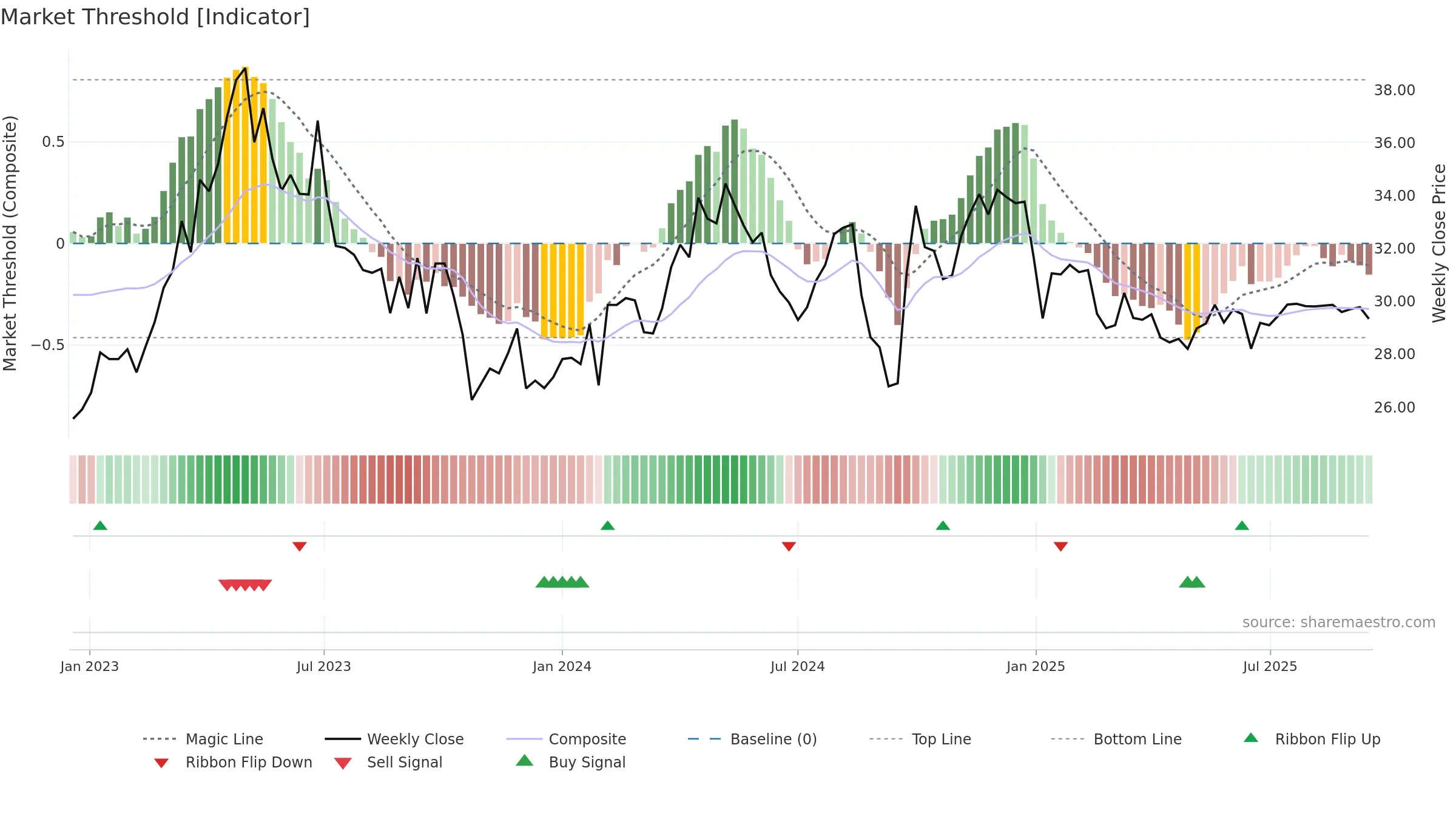 600511 weekly Market Threshold chart, closing 2025-09-15.