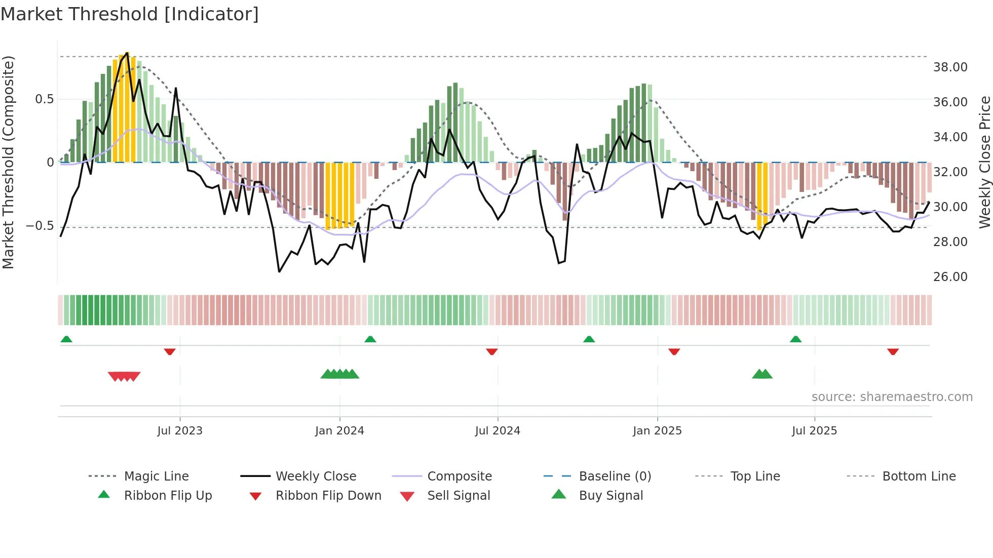 600511 weekly Market Threshold chart