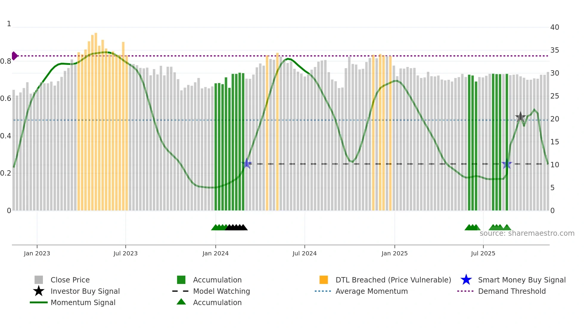600511 weekly Smart Money chart