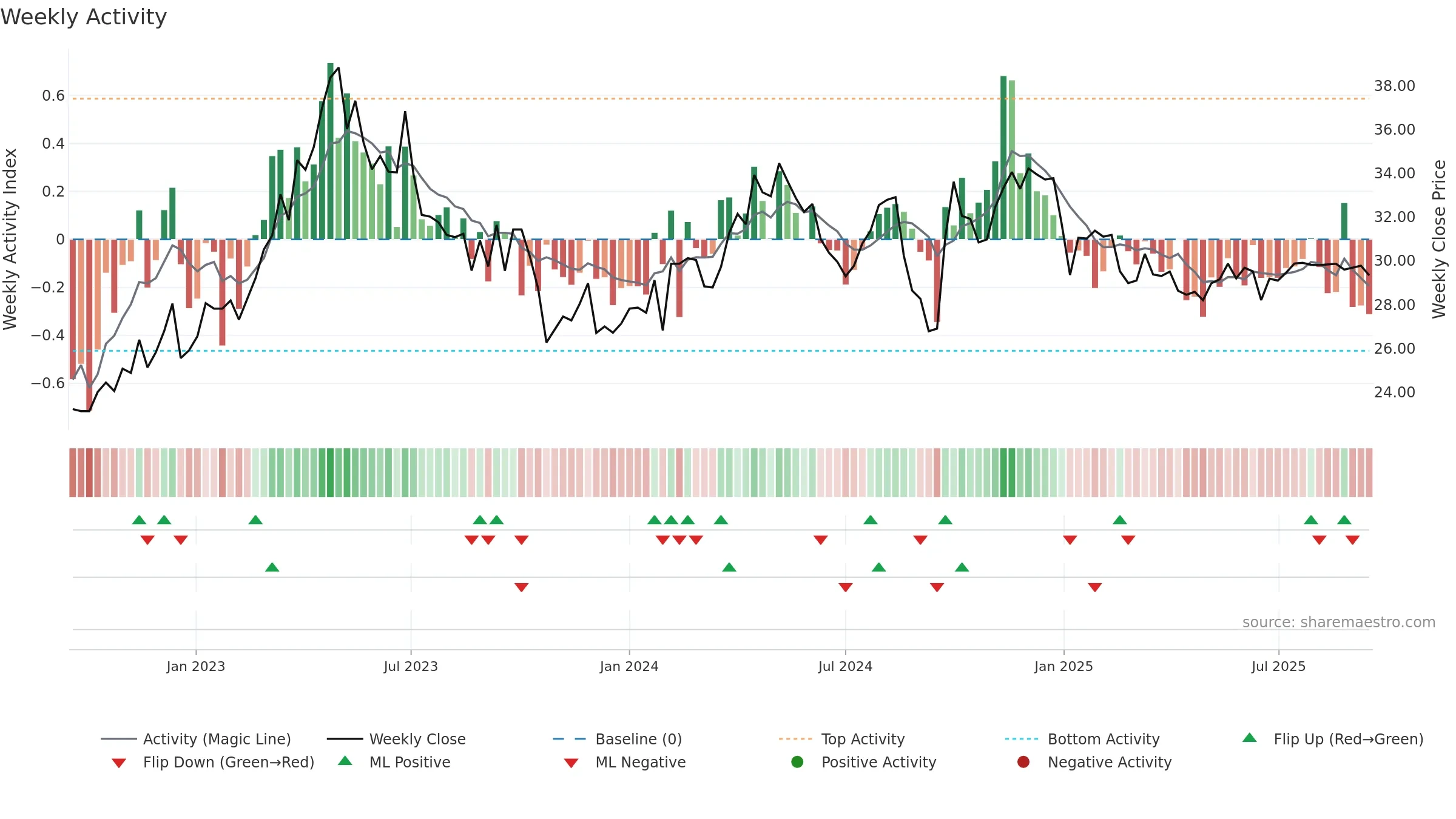 600511 weekly Activity chart, closing 2025-09-15.