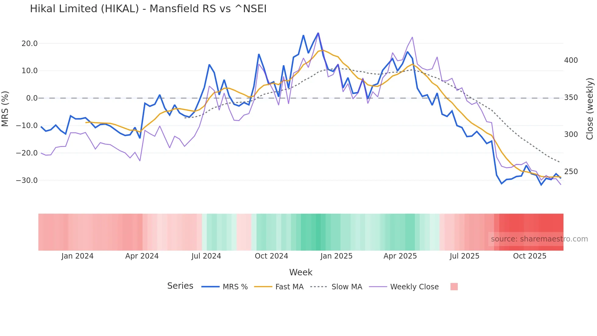 HIKAL Mansfield Relative Strength chart