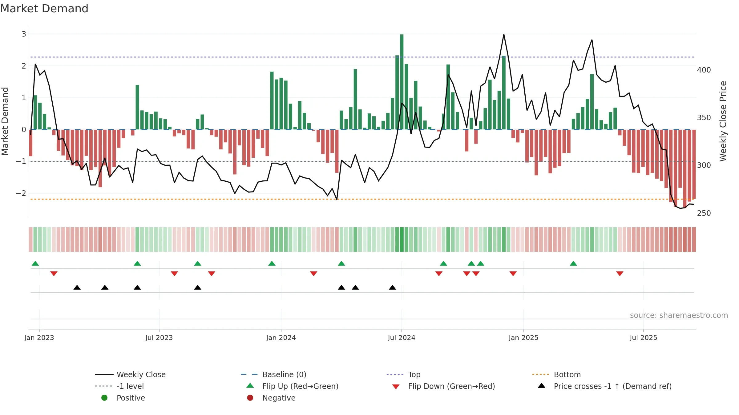 HIKAL weekly Market Demand chart, closing 2025-09-15.