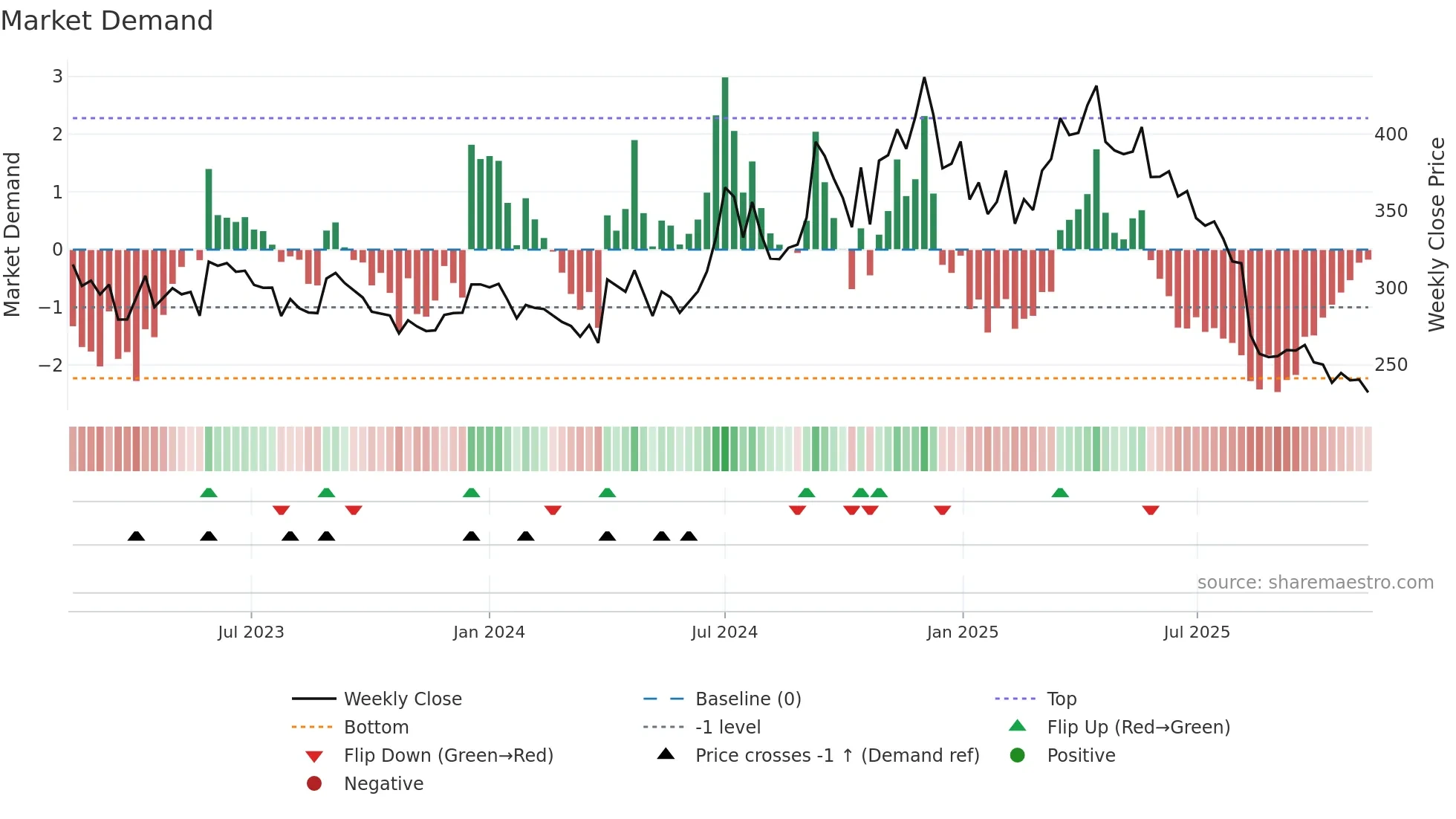 HIKAL weekly Market Demand chart