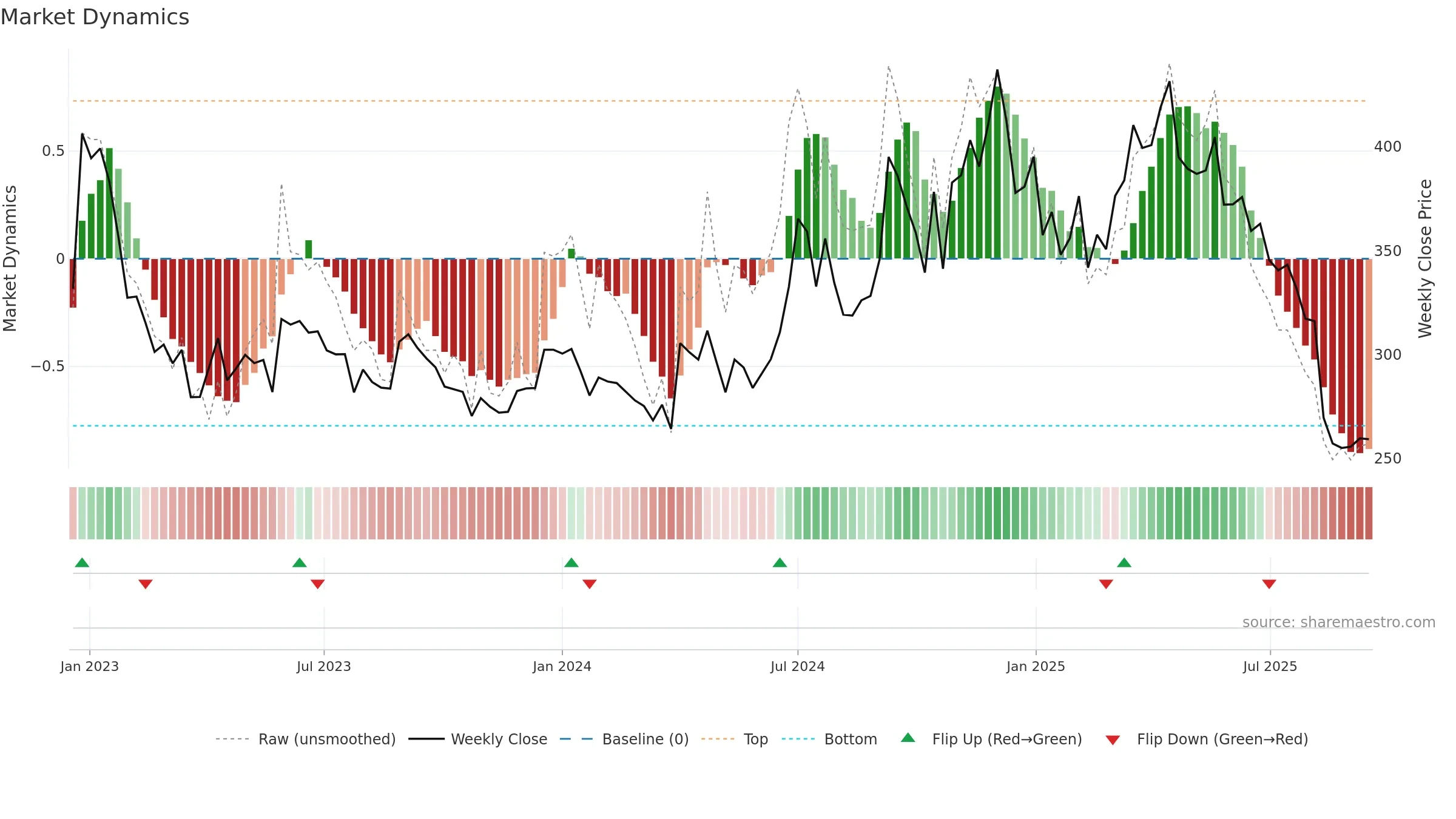HIKAL weekly Market Dynamics chart, closing 2025-09-15.