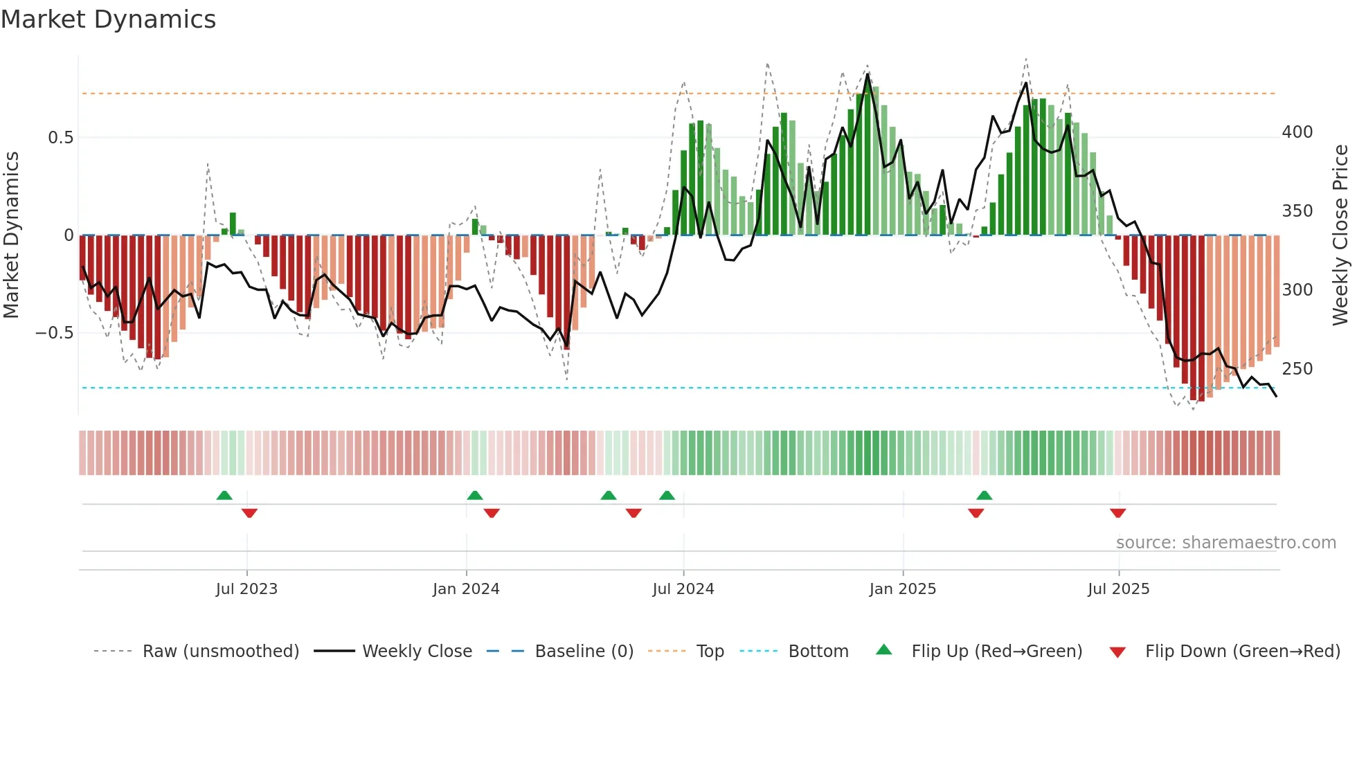 HIKAL weekly Market Dynamics chart