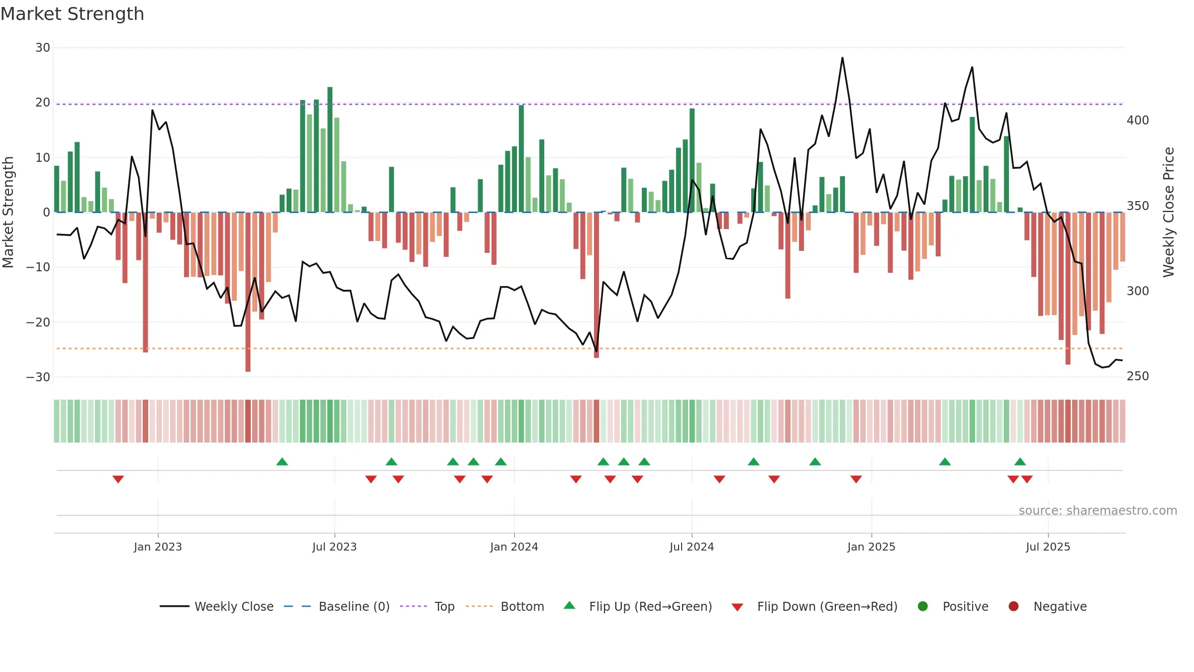 HIKAL weekly Market Strength chart, closing 2025-09-15.